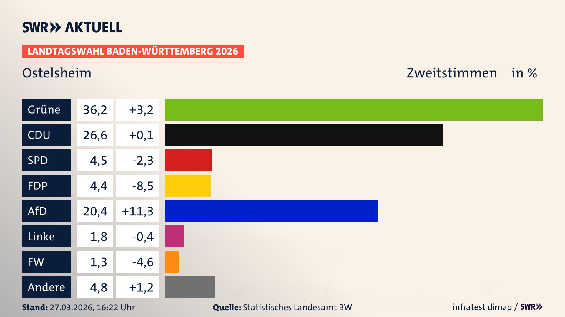 Landtagswahl 2026 Endergebnis Zweitstimme für Ostelsheim. In Ostelsheim erzielen die Grünen 36,2 Prozent der gültigen Zweitstimmen. Die CDU landet bei 26,6 Prozent. Die SPD erreicht 4,5 Prozent. Die FDP kommt auf 4,4 Prozent. Die AfD landet bei 20,4 Prozent. Die Linke erreicht 1,8 Prozent. Die Freien Wähler kommen auf 1,3 Prozent.