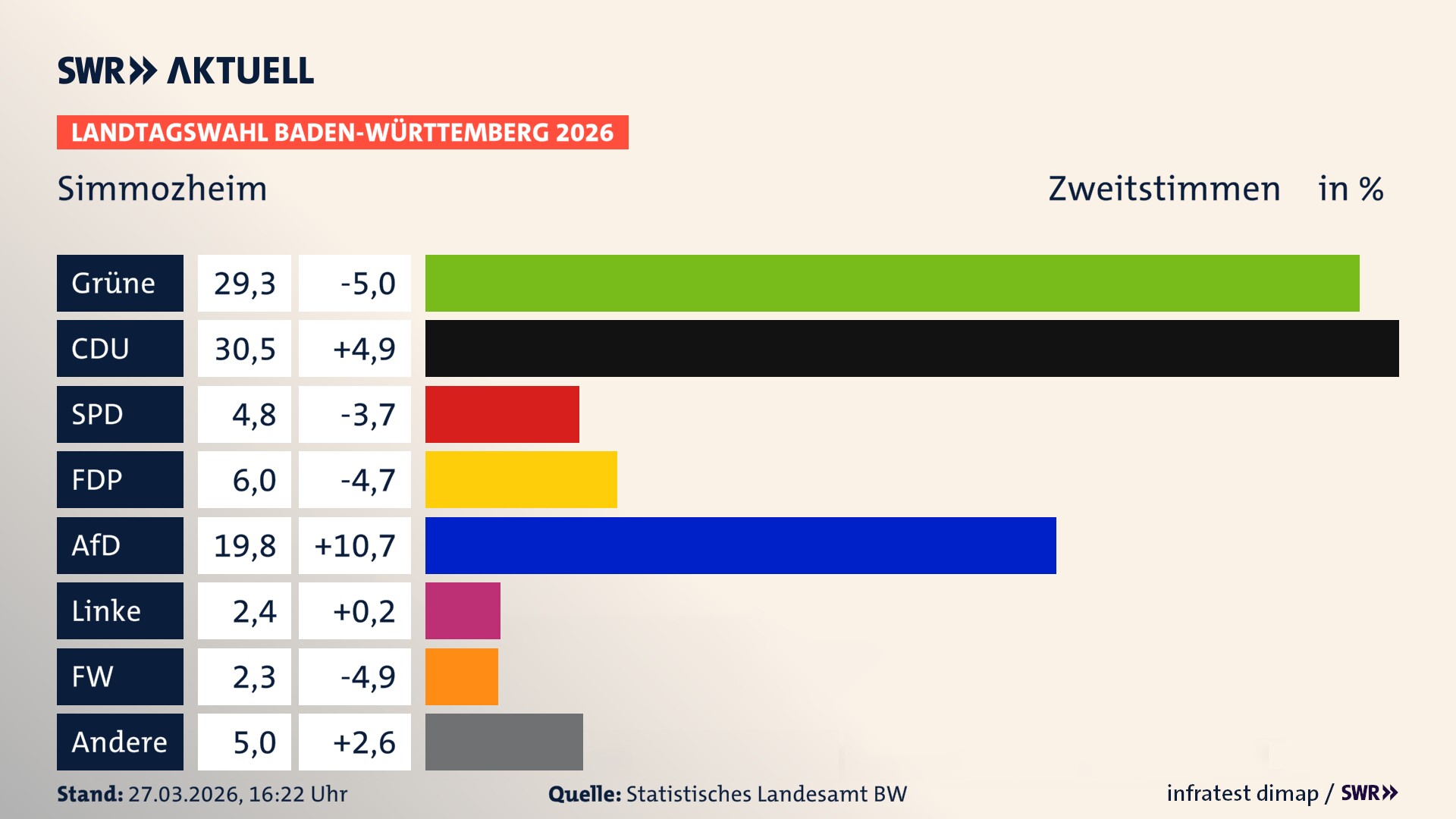 Landtagswahl 2026 Endergebnis Zweitstimme für Simmozheim. In Simmozheim erzielen die Grünen 29,3 Prozent der gültigen Zweitstimmen. Die CDU landet bei 30,5 Prozent. Die SPD erreicht 4,8 Prozent. Die FDP kommt auf 6,0 Prozent. Die AfD landet bei 19,8 Prozent. Die Linke erreicht 2,4 Prozent. Die Freien Wähler kommen auf 2,3 Prozent.