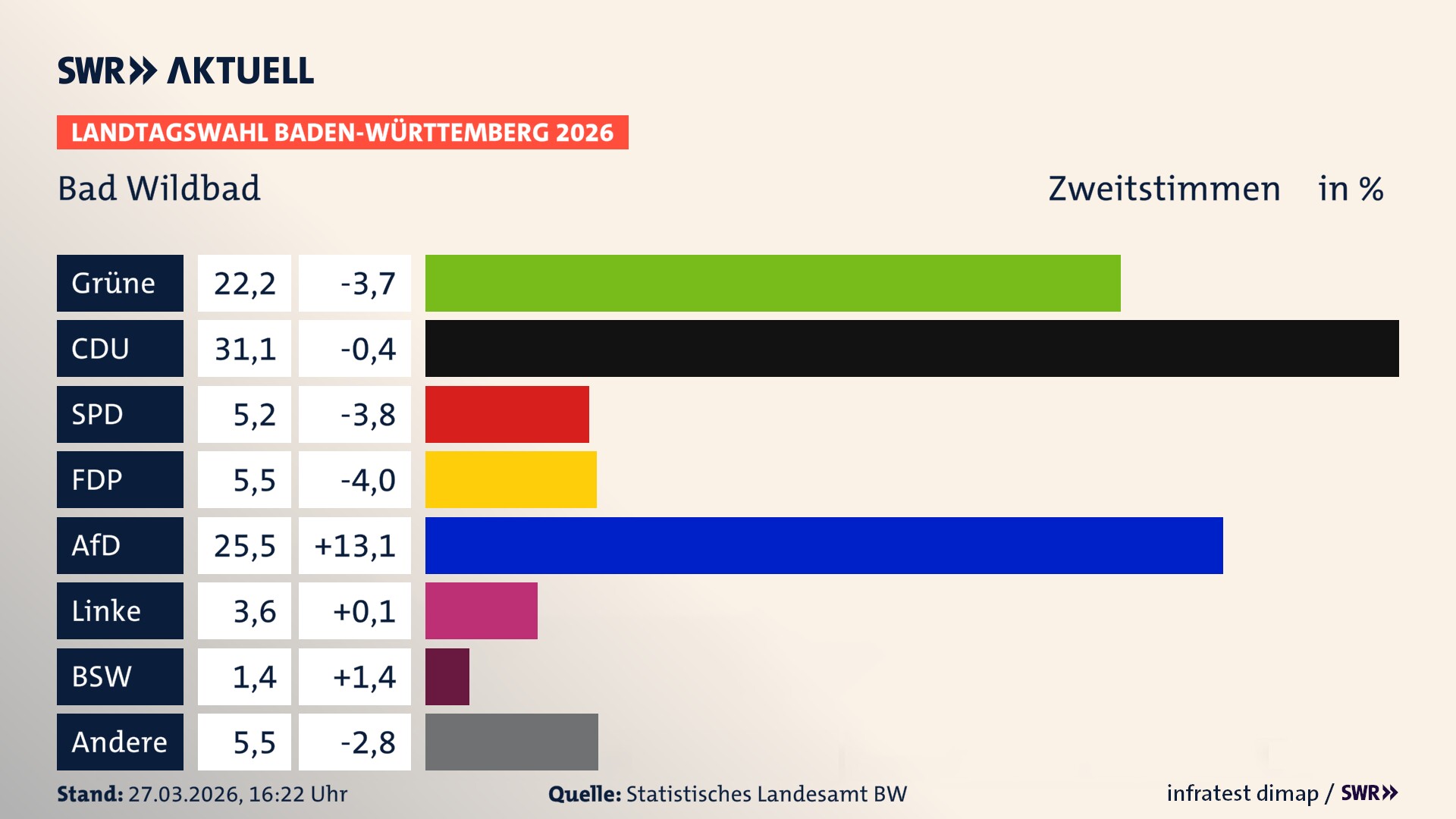 Landtagswahl 2026 Endergebnis Zweitstimme für Bad Wildbad. In Bad Wildbad, Stadt erzielen die Grünen 22,2 Prozent der gültigen Zweitstimmen. Die CDU landet bei 31,1 Prozent. Die SPD erreicht 5,2 Prozent. Die FDP kommt auf 5,5 Prozent. Die AfD landet bei 25,5 Prozent. Die Linke erreicht 3,6 Prozent. Das 2021 nicht angetretener BSW bekommt 1,4 Prozent.