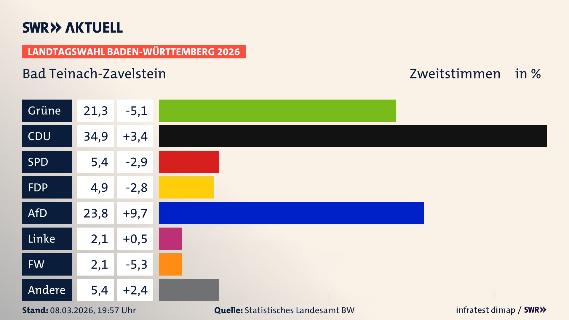 Landtagswahl 2026 Endergebnis Zweitstimme für Bad Teinach-Zavelstein. In Bad Teinach-Zavelstein, Stadt erzielen die Grünen 21,3 Prozent der gültigen Zweitstimmen. Die CDU landet bei 34,9 Prozent. Die SPD erreicht 5,4 Prozent. Die FDP kommt auf 4,9 Prozent. Die AfD landet bei 23,8 Prozent. Die Linke erreicht 2,1 Prozent. Die Freien Wähler kommen auf 2,1 Prozent.
