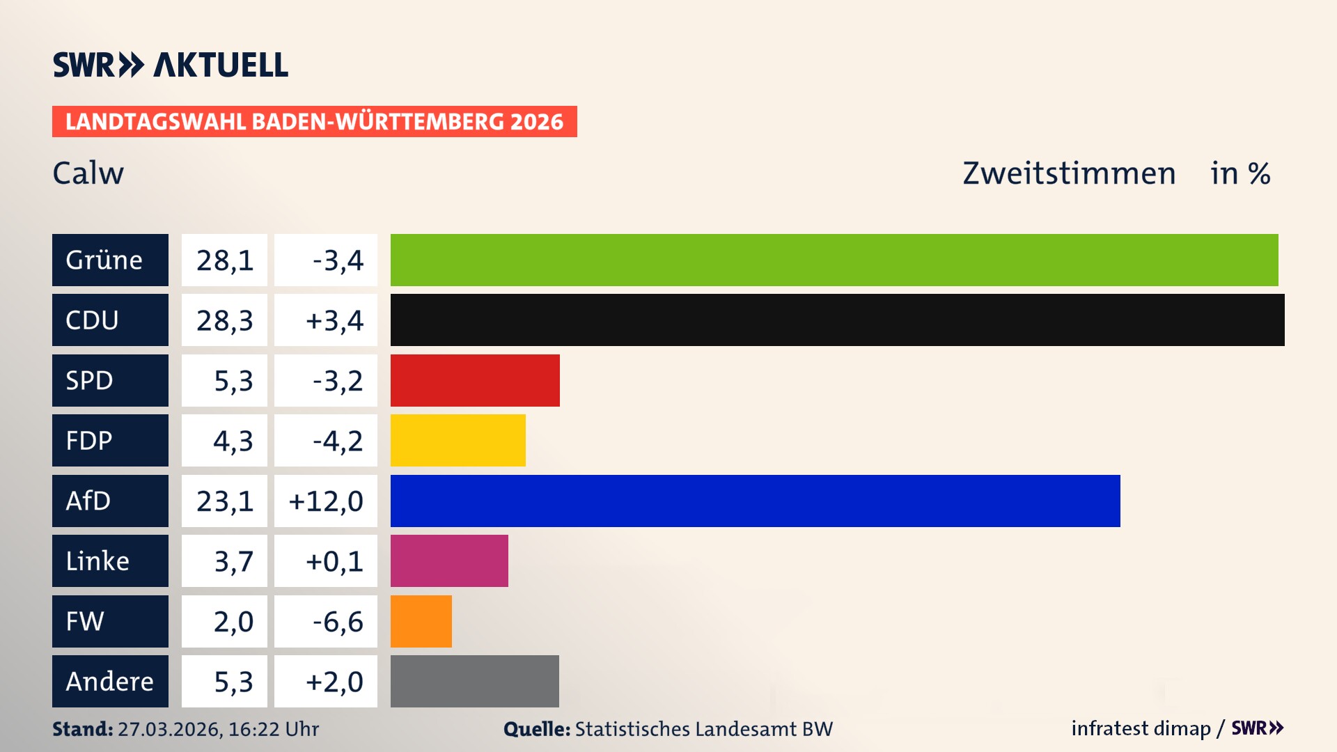 Landtagswahl 2026 Endergebnis Zweitstimme für Calw. In Calw, Stadt erzielen die Grünen 28,1 Prozent der gültigen Zweitstimmen. Die CDU landet bei 28,3 Prozent. Die SPD erreicht 5,3 Prozent. Die FDP kommt auf 4,3 Prozent. Die AfD landet bei 23,1 Prozent. Die Linke erreicht 3,7 Prozent. Die Freien Wähler kommen auf 2,0 Prozent.