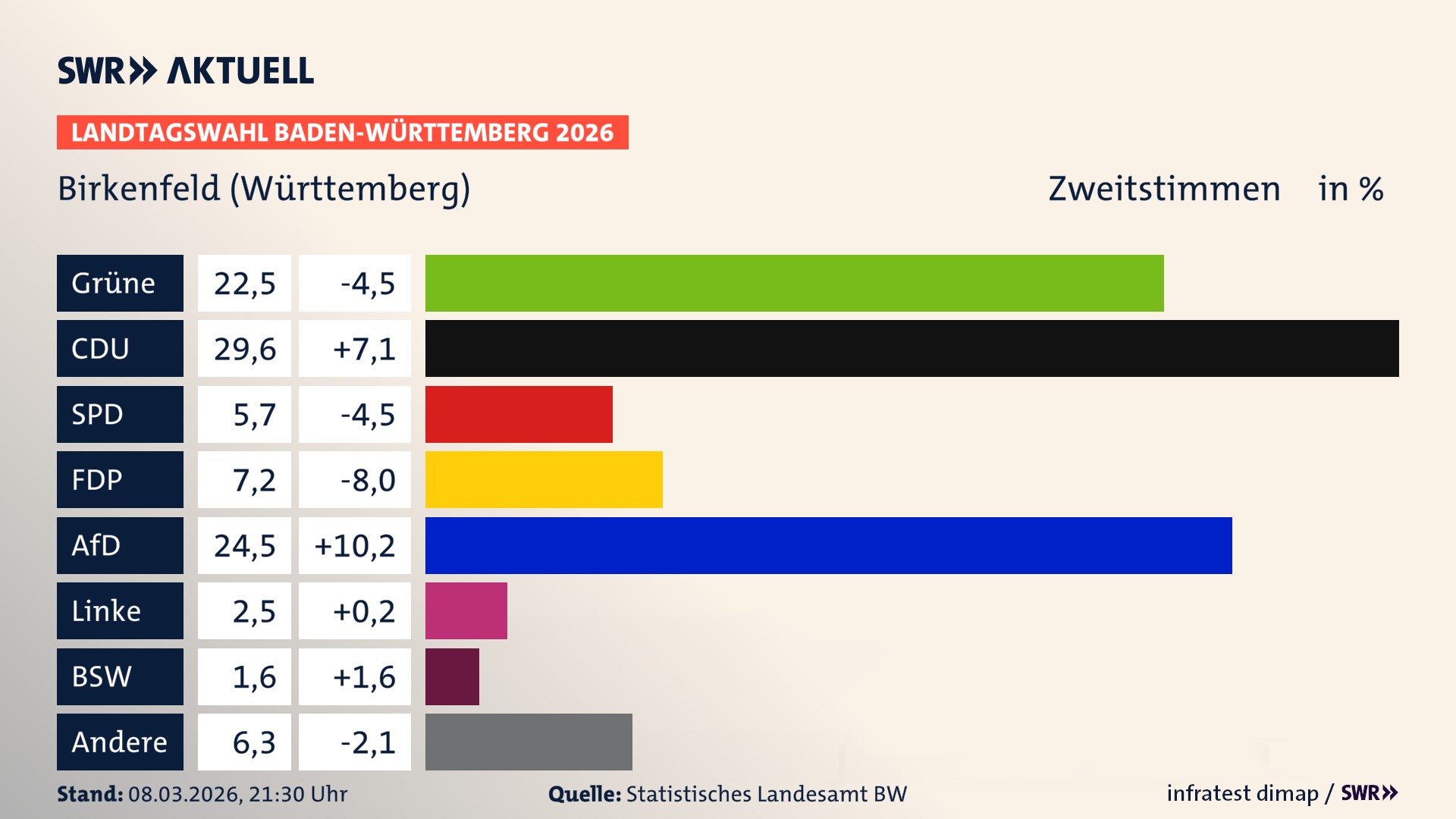 Landtagswahl 2026 Endergebnis Zweitstimme für Birkenfeld (Württemberg). In Birkenfeld erzielen die Grünen 22,5 Prozent der gültigen Zweitstimmen. Die CDU landet bei 29,6 Prozent. Die SPD erreicht 5,7 Prozent. Die FDP kommt auf 7,2 Prozent. Die AfD landet bei 24,5 Prozent. Die Linke erreicht 2,5 Prozent. Das 2021 nicht angetretener BSW bekommt 1,6 Prozent.