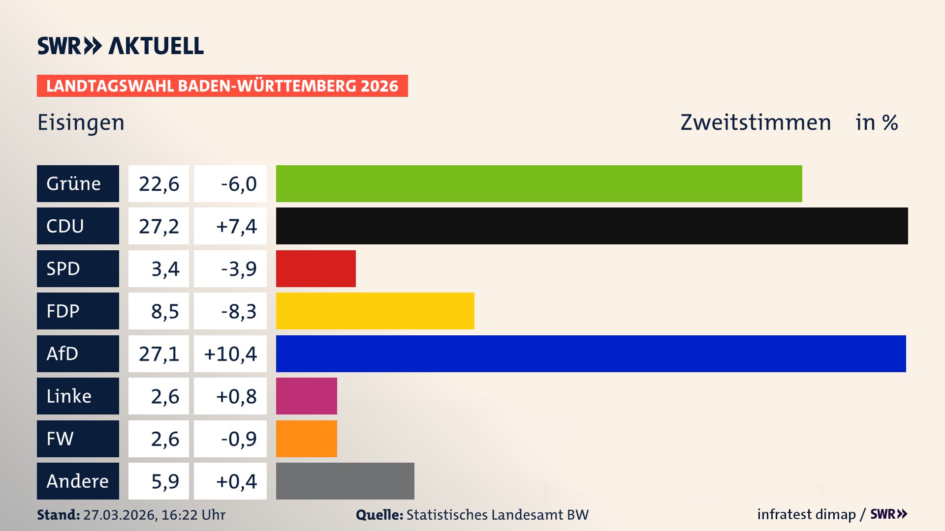 Landtagswahl 2026 Endergebnis Zweitstimme für Eisingen. In Eisingen erzielen die Grünen 22,6 Prozent der gültigen Zweitstimmen. Die CDU landet bei 27,2 Prozent. Die SPD erreicht 3,4 Prozent. Die FDP kommt auf 8,5 Prozent. Die AfD landet bei 27,1 Prozent. Die Linke erreicht 2,6 Prozent. Die Freien Wähler kommen auf 2,6 Prozent.