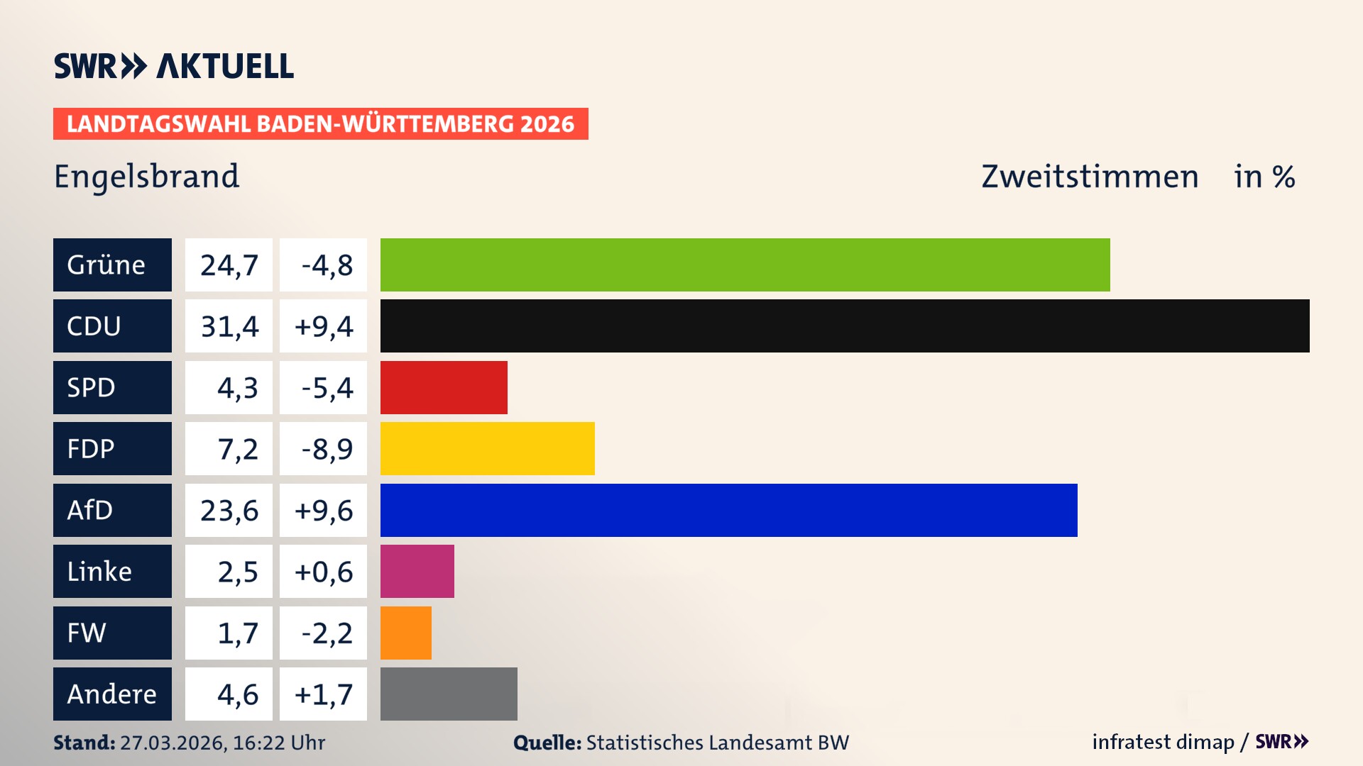 Landtagswahl 2026 Endergebnis Zweitstimme für Engelsbrand. In Engelsbrand erzielen die Grünen 24,7 Prozent der gültigen Zweitstimmen. Die CDU landet bei 31,4 Prozent. Die SPD erreicht 4,3 Prozent. Die FDP kommt auf 7,2 Prozent. Die AfD landet bei 23,6 Prozent. Die Linke erreicht 2,5 Prozent. Die Freien Wähler kommen auf 1,7 Prozent.