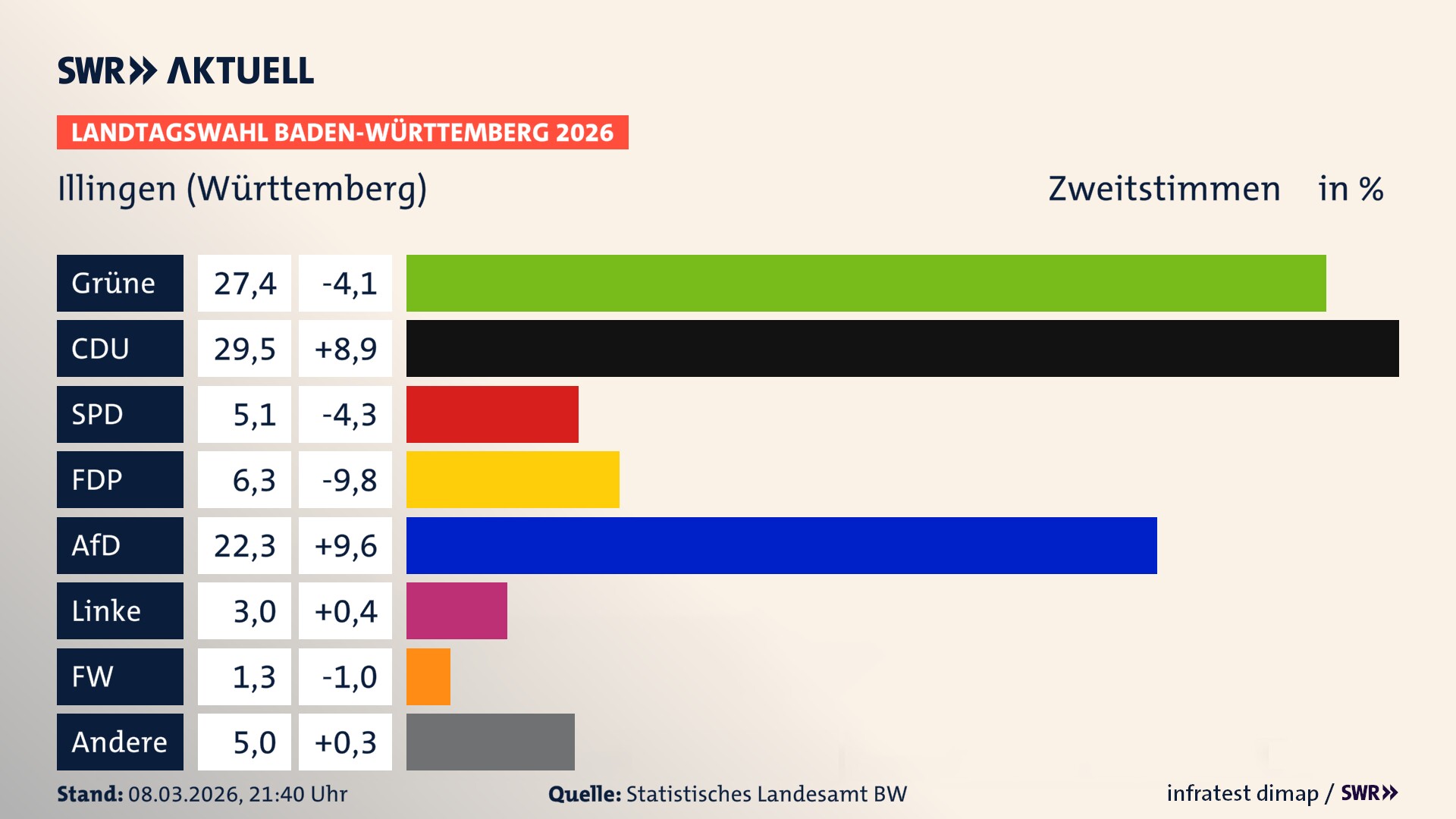 Landtagswahl 2026 Endergebnis Zweitstimme für Illingen (Württemberg). In Illingen erzielen die Grünen 27,4 Prozent der gültigen Zweitstimmen. Die CDU landet bei 29,5 Prozent. Die SPD erreicht 5,1 Prozent. Die FDP kommt auf 6,3 Prozent. Die AfD landet bei 22,3 Prozent. Die Linke erreicht 3,0 Prozent. Die Freien Wähler kommen auf 1,3 Prozent.