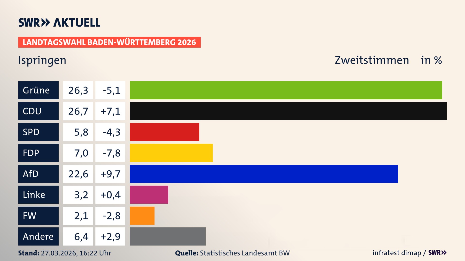 Landtagswahl 2026 Endergebnis Zweitstimme für Ispringen. In Ispringen erzielen die Grünen 26,3 Prozent der gültigen Zweitstimmen. Die CDU landet bei 26,7 Prozent. Die SPD erreicht 5,8 Prozent. Die FDP kommt auf 7,0 Prozent. Die AfD landet bei 22,6 Prozent. Die Linke erreicht 3,2 Prozent. Die Freien Wähler kommen auf 2,1 Prozent.