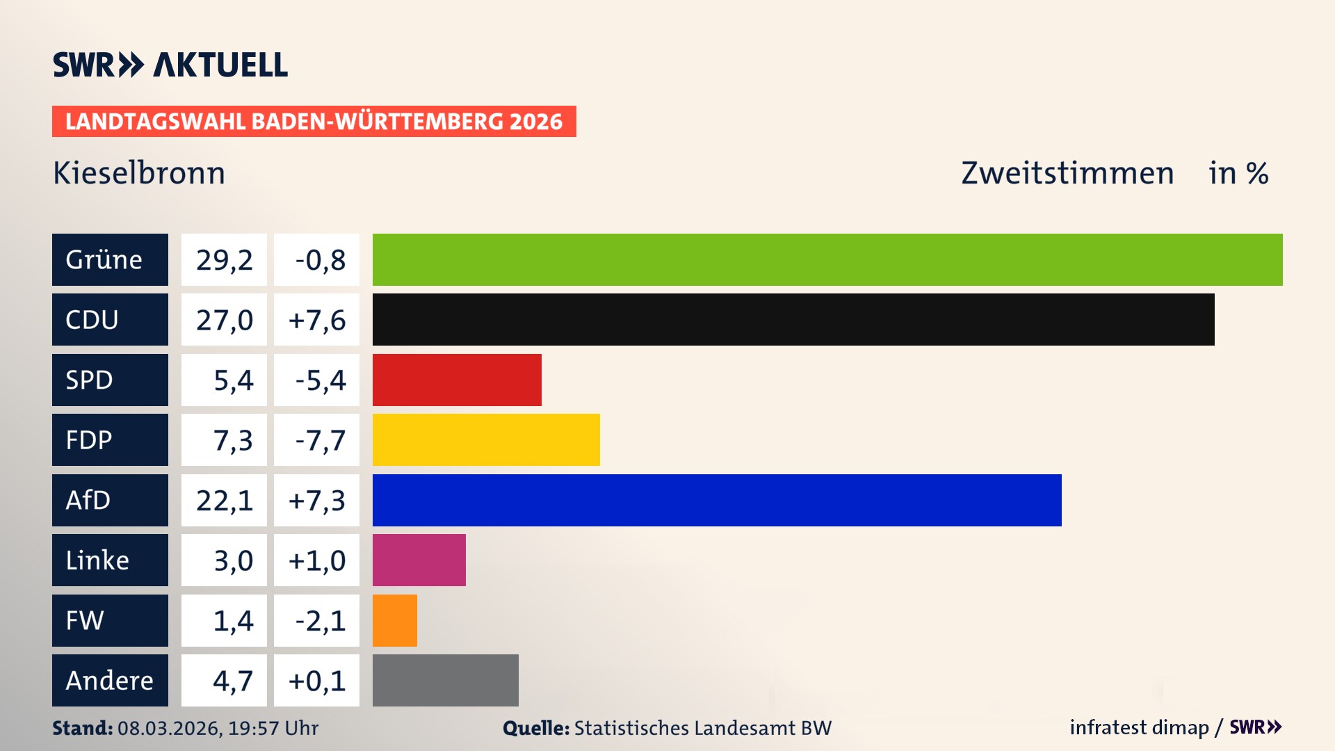 Landtagswahl 2026 Endergebnis Zweitstimme für Kieselbronn. In Kieselbronn erzielen die Grünen 29,2 Prozent der gültigen Zweitstimmen. Die CDU landet bei 27,0 Prozent. Die SPD erreicht 5,4 Prozent. Die FDP kommt auf 7,3 Prozent. Die AfD landet bei 22,1 Prozent. Die Linke erreicht 3,0 Prozent. Die Freien Wähler kommen auf 1,4 Prozent.