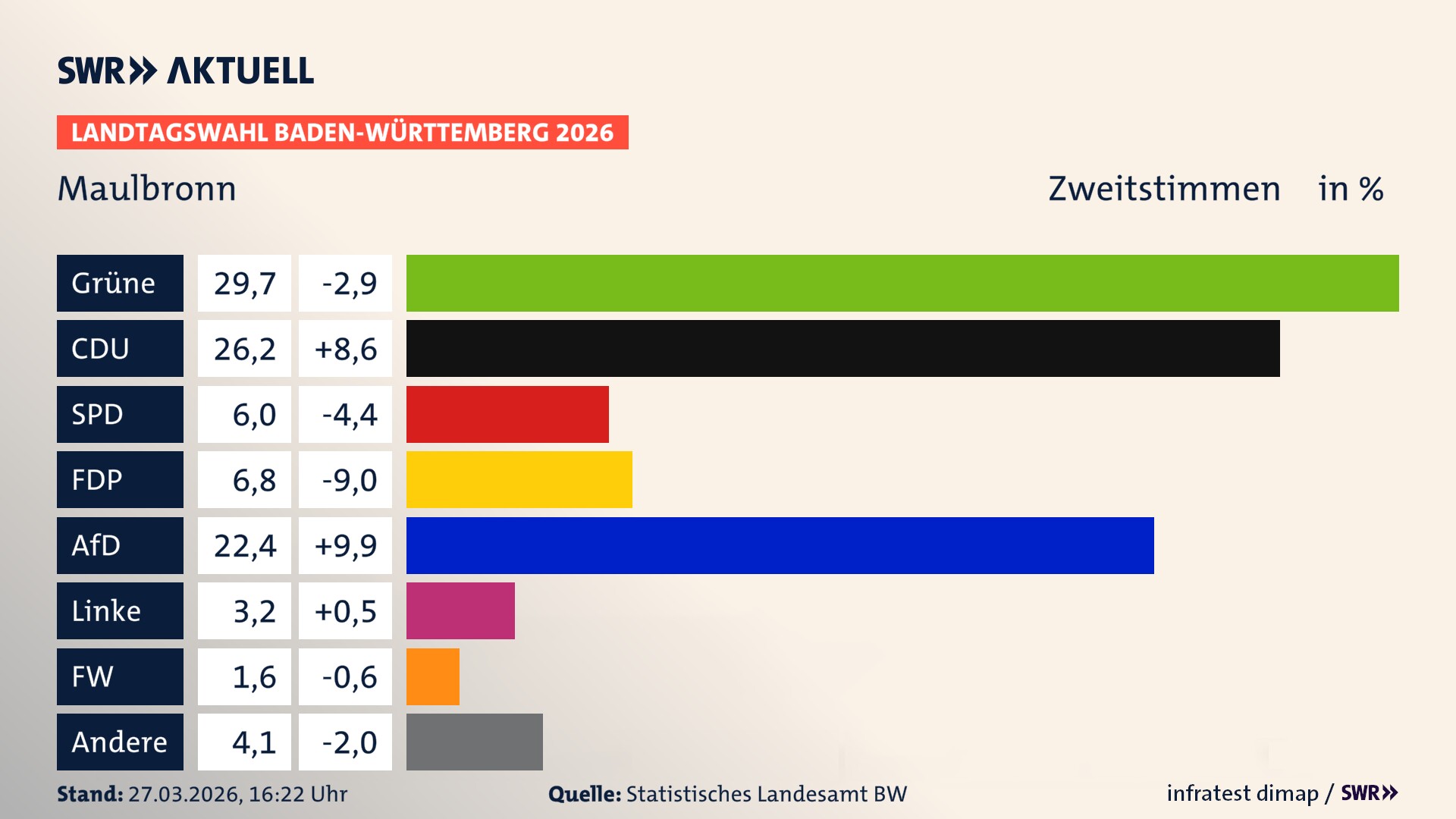 Landtagswahl 2026 Endergebnis Zweitstimme für Maulbronn. In Maulbronn, Stadt erzielen die Grünen 29,7 Prozent der gültigen Zweitstimmen. Die CDU landet bei 26,2 Prozent. Die SPD erreicht 6,0 Prozent. Die FDP kommt auf 6,8 Prozent. Die AfD landet bei 22,4 Prozent. Die Linke erreicht 3,2 Prozent. Die Freien Wähler kommen auf 1,6 Prozent.