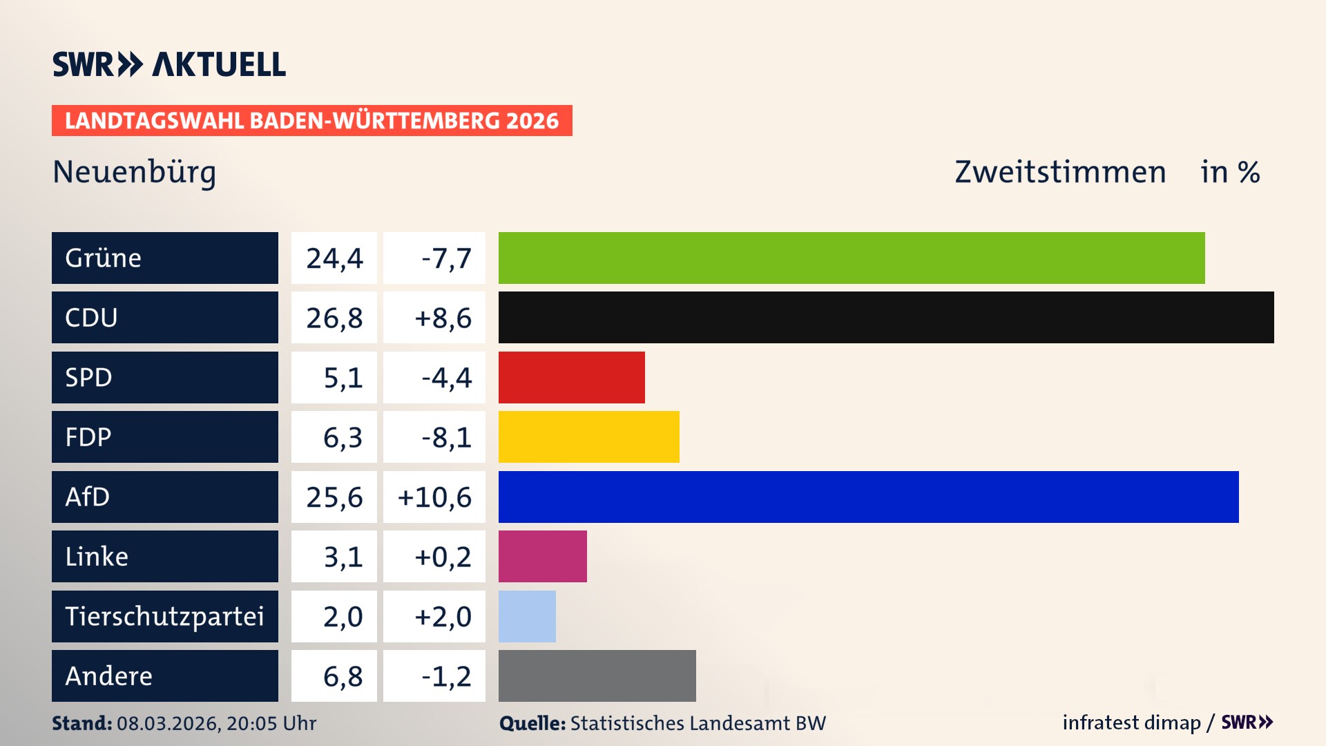 Landtagswahl 2026 Endergebnis Zweitstimme für Neuenbürg. In Neuenbürg, Stadt erzielen die Grünen 24,4 Prozent der gültigen Zweitstimmen. Die CDU landet bei 26,8 Prozent. Die SPD erreicht 5,1 Prozent. Die FDP kommt auf 6,3 Prozent. Die AfD landet bei 25,6 Prozent. Die Linke erreicht 3,1 Prozent. Die 2021 nicht angetretene Tierschutzpartei bekommt 2,0 Prozent.