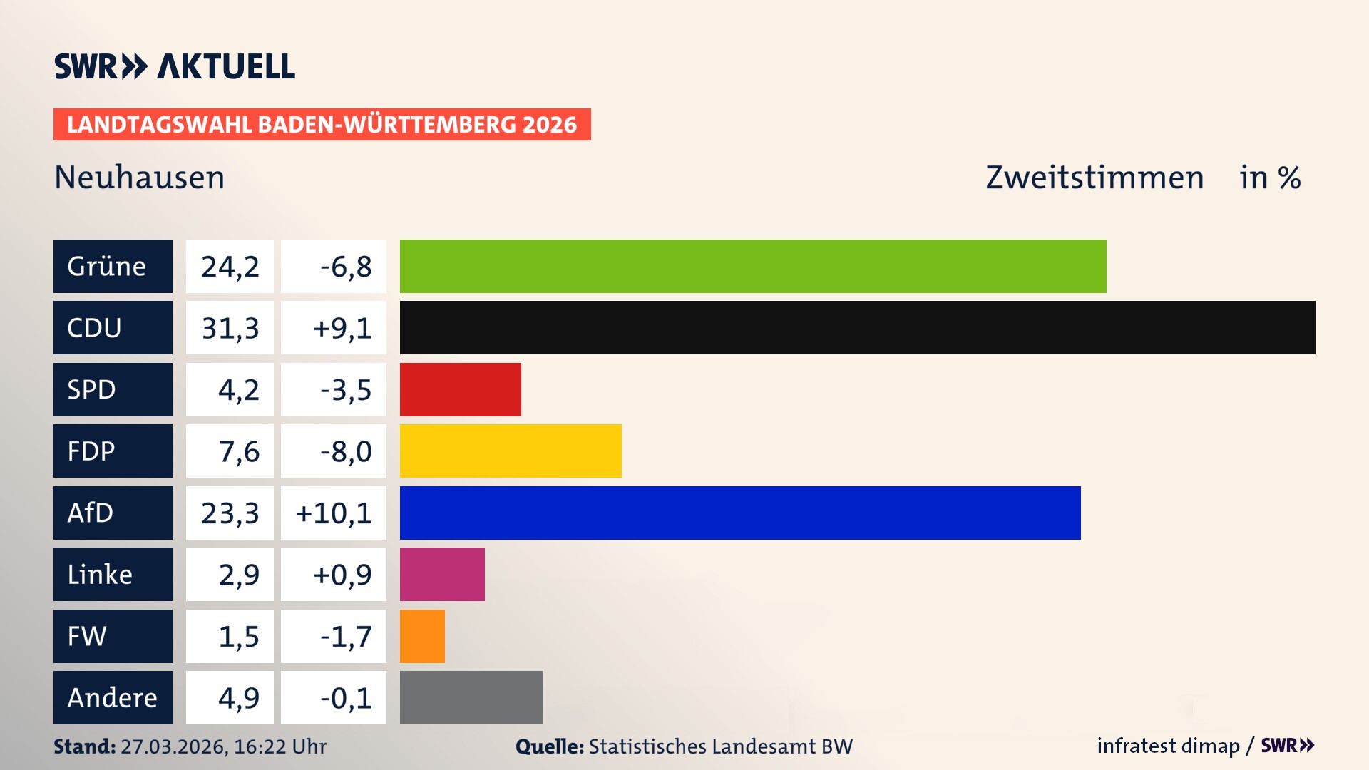 Landtagswahl 2026 Endergebnis Zweitstimme für Neuhausen. In Neuhausen erzielen die Grünen 24,2 Prozent der gültigen Zweitstimmen. Die CDU landet bei 31,3 Prozent. Die SPD erreicht 4,2 Prozent. Die FDP kommt auf 7,6 Prozent. Die AfD landet bei 23,3 Prozent. Die Linke erreicht 2,9 Prozent. Die Freien Wähler kommen auf 1,5 Prozent.