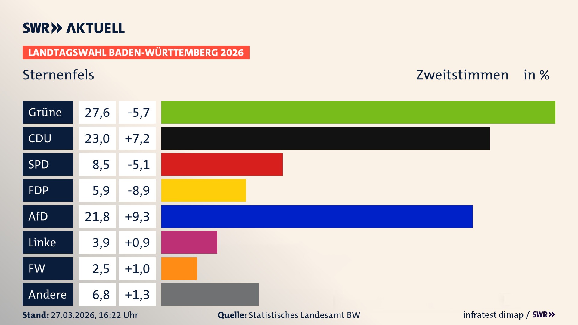 Landtagswahl 2026 Endergebnis Zweitstimme für Sternenfels. In Sternenfels erzielen die Grünen 27,6 Prozent der gültigen Zweitstimmen. Die CDU landet bei 23,0 Prozent. Die SPD erreicht 8,5 Prozent. Die FDP kommt auf 5,9 Prozent. Die AfD landet bei 21,8 Prozent. Die Linke erreicht 3,9 Prozent. Die Freien Wähler kommen auf 2,5 Prozent.