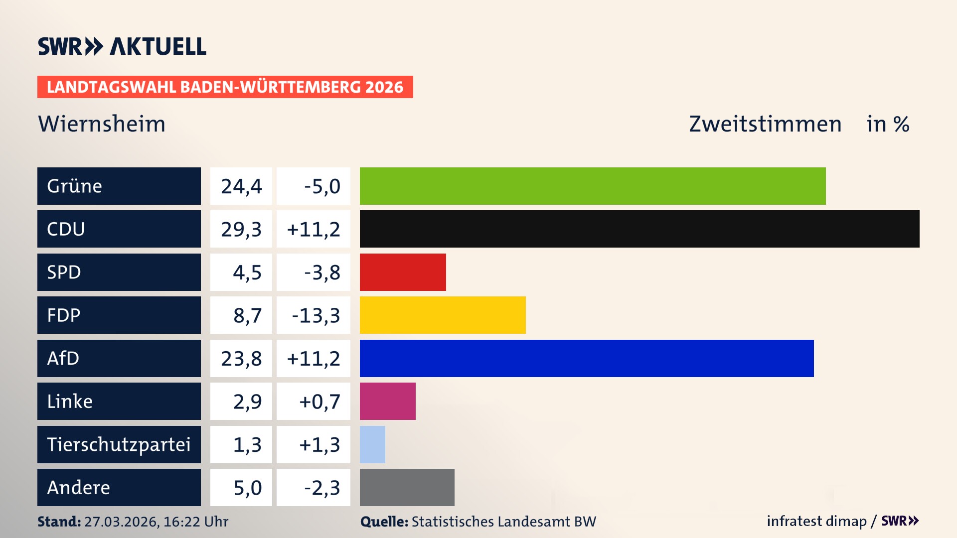 Landtagswahl 2026 Endergebnis Zweitstimme für Wiernsheim. In Wiernsheim erzielen die Grünen 24,4 Prozent der gültigen Zweitstimmen. Die CDU landet bei 29,3 Prozent. Die SPD erreicht 4,5 Prozent. Die FDP kommt auf 8,7 Prozent. Die AfD landet bei 23,8 Prozent. Die Linke erreicht 2,9 Prozent. Die 2021 nicht angetretene Tierschutzpartei bekommt 1,3 Prozent.