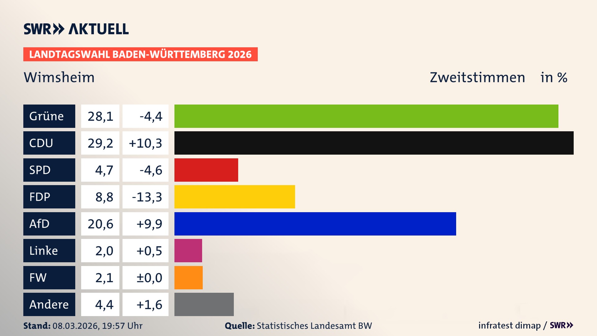 Landtagswahl 2026 Endergebnis Zweitstimme für Wimsheim. In Wimsheim erzielen die Grünen 28,1 Prozent der gültigen Zweitstimmen. Die CDU landet bei 29,2 Prozent. Die SPD erreicht 4,7 Prozent. Die FDP kommt auf 8,8 Prozent. Die AfD landet bei 20,6 Prozent. Die Linke erreicht 2,0 Prozent. Die Freien Wähler kommen auf 2,1 Prozent.