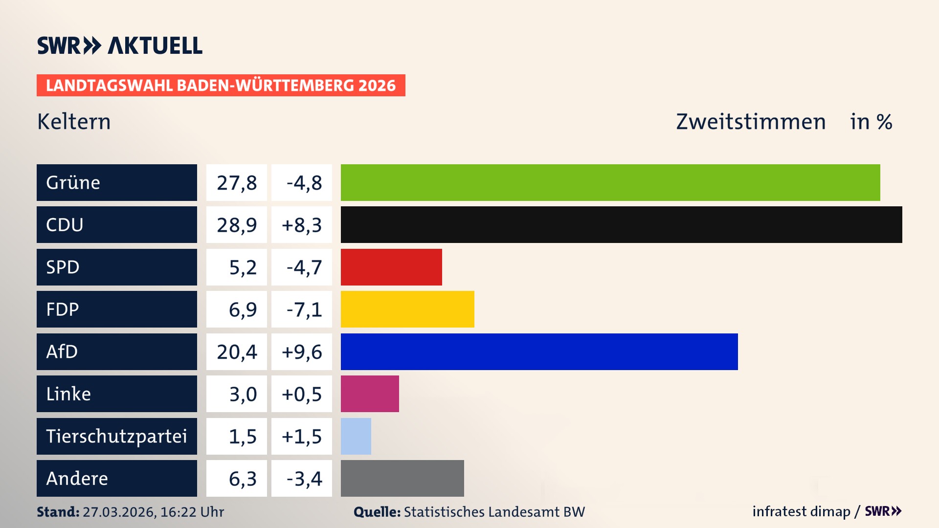 Landtagswahl 2026 Endergebnis Zweitstimme für Keltern. In Keltern erzielen die Grünen 27,8 Prozent der gültigen Zweitstimmen. Die CDU landet bei 28,9 Prozent. Die SPD erreicht 5,2 Prozent. Die FDP kommt auf 6,9 Prozent. Die AfD landet bei 20,4 Prozent. Die Linke erreicht 3,0 Prozent. Die 2021 nicht angetretene Tierschutzpartei bekommt 1,5 Prozent.