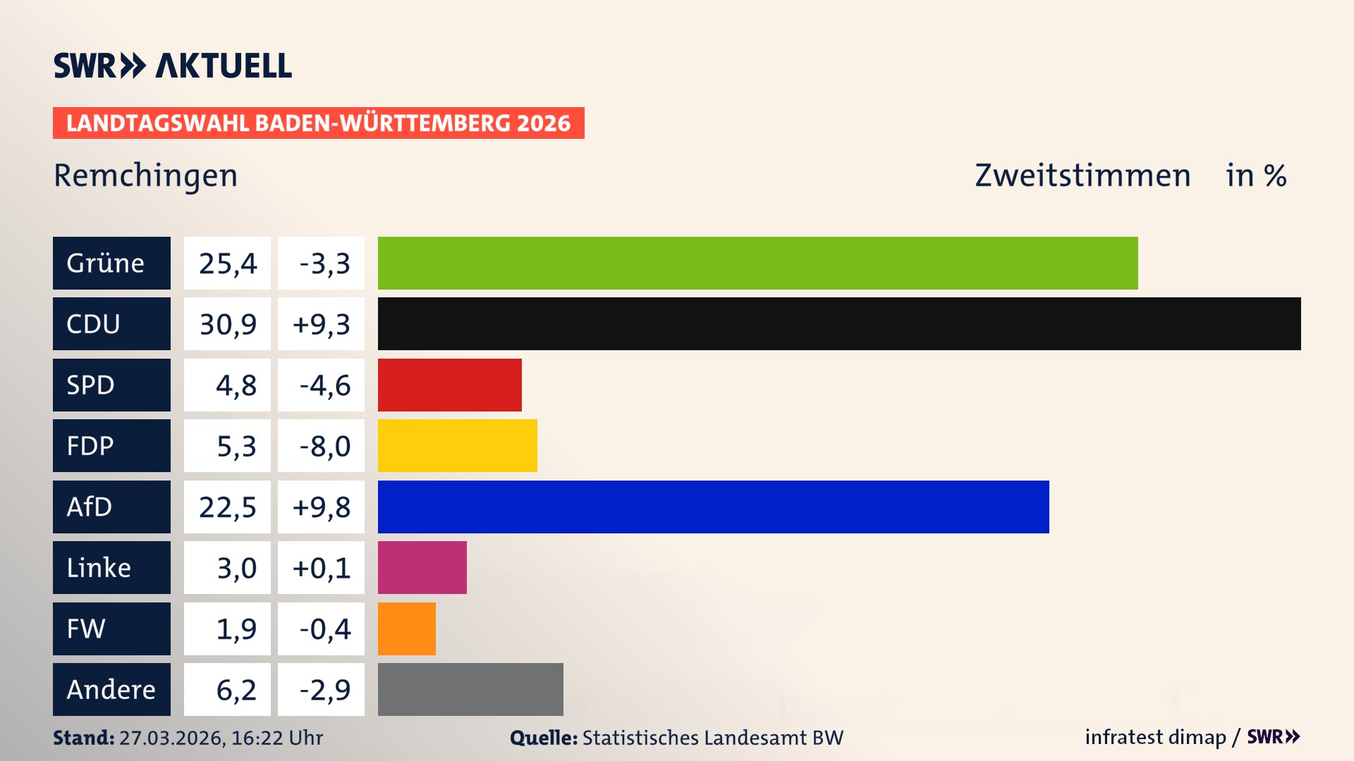 Landtagswahl 2026 Endergebnis Zweitstimme für Remchingen. In Remchingen erzielen die Grünen 25,4 Prozent der gültigen Zweitstimmen. Die CDU landet bei 30,9 Prozent. Die SPD erreicht 4,8 Prozent. Die FDP kommt auf 5,3 Prozent. Die AfD landet bei 22,5 Prozent. Die Linke erreicht 3,0 Prozent. Die Freien Wähler kommen auf 1,9 Prozent.