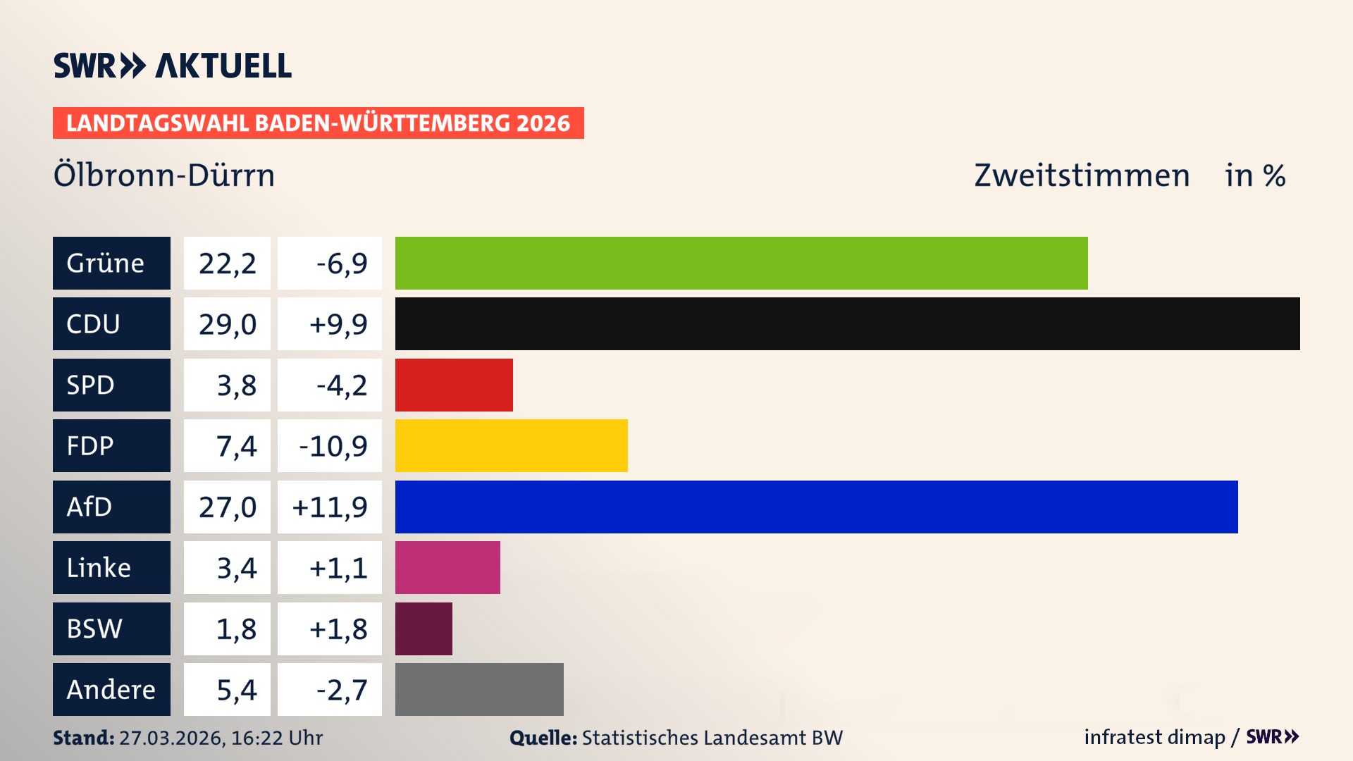 Landtagswahl 2026 Endergebnis Zweitstimme für Ölbronn-Dürrn. In Ölbronn-Dürrn erzielen die Grünen 22,2 Prozent der gültigen Zweitstimmen. Die CDU landet bei 29,0 Prozent. Die SPD erreicht 3,8 Prozent. Die FDP kommt auf 7,4 Prozent. Die AfD landet bei 27,0 Prozent. Die Linke erreicht 3,4 Prozent. Das 2021 nicht angetretener BSW bekommt 1,8 Prozent.
