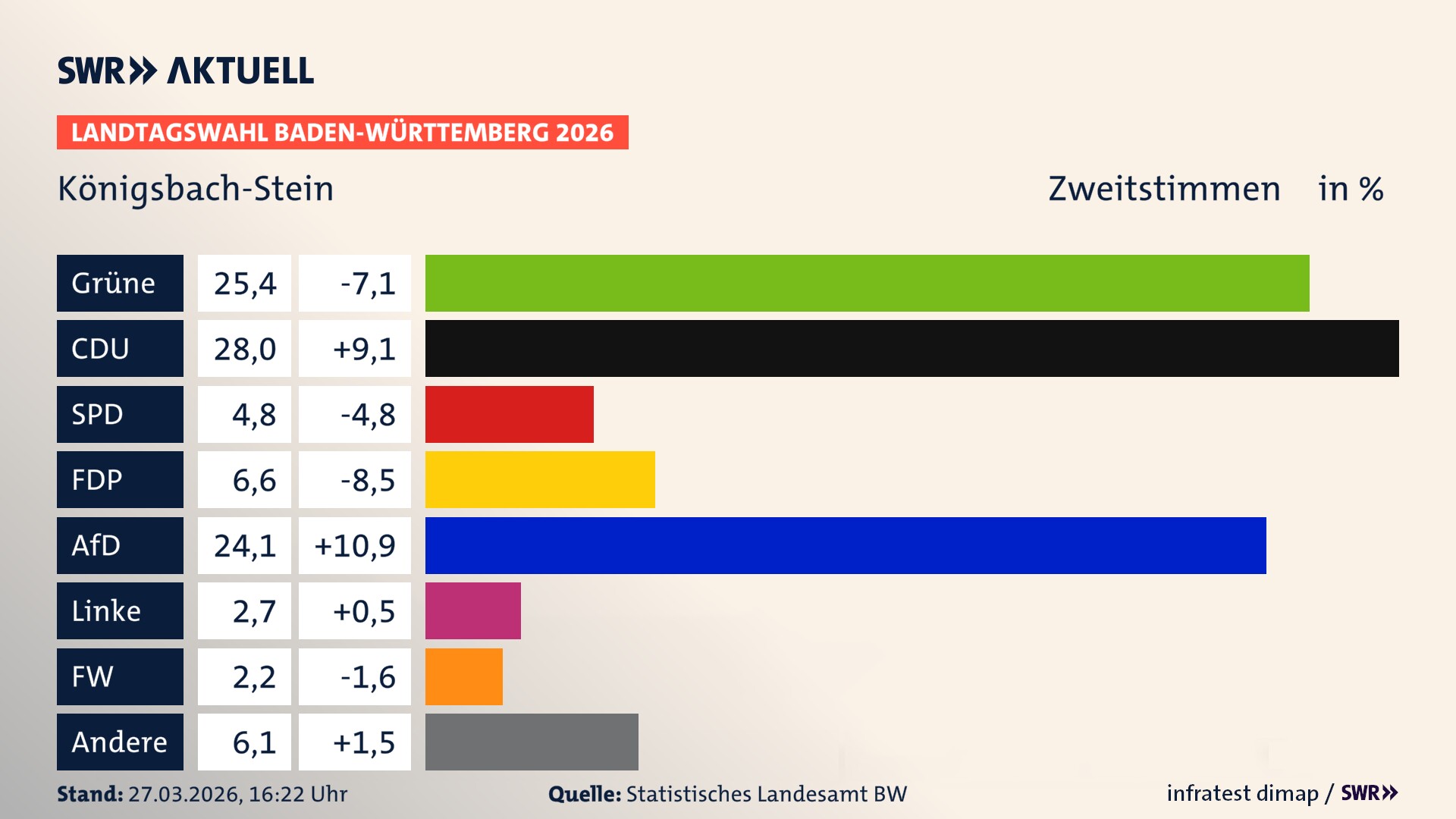Landtagswahl 2026 Endergebnis Zweitstimme für Königsbach-Stein. In Königsbach-Stein erzielen die Grünen 25,4 Prozent der gültigen Zweitstimmen. Die CDU landet bei 28,0 Prozent. Die SPD erreicht 4,8 Prozent. Die FDP kommt auf 6,6 Prozent. Die AfD landet bei 24,1 Prozent. Die Linke erreicht 2,7 Prozent. Die Freien Wähler kommen auf 2,2 Prozent.