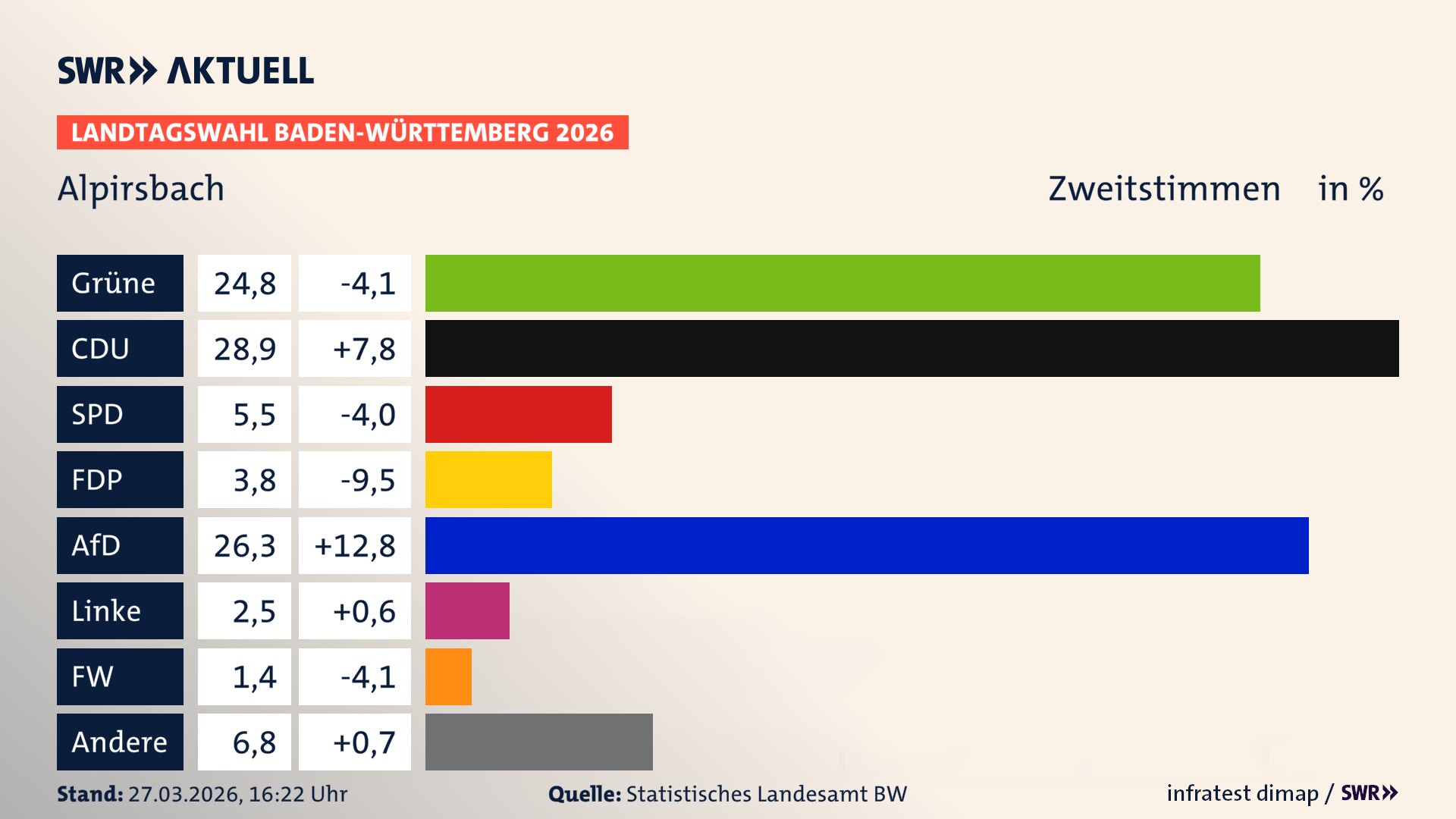 Landtagswahl 2026 Endergebnis Zweitstimme für Alpirsbach. In Alpirsbach, Stadt erzielen die Grünen 24,8 Prozent der gültigen Zweitstimmen. Die CDU landet bei 28,9 Prozent. Die SPD erreicht 5,5 Prozent. Die FDP kommt auf 3,8 Prozent. Die AfD landet bei 26,3 Prozent. Die Linke erreicht 2,5 Prozent. Die Freien Wähler kommen auf 1,4 Prozent.