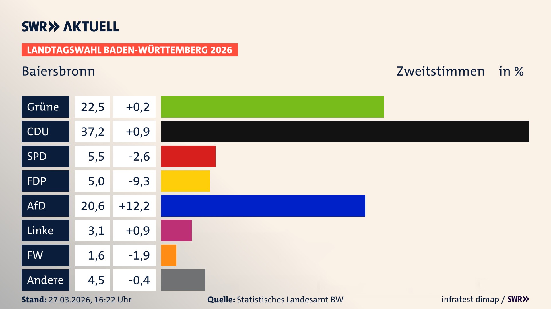 Landtagswahl 2026 Endergebnis Zweitstimme für Baiersbronn. In Baiersbronn erzielen die Grünen 22,5 Prozent der gültigen Zweitstimmen. Die CDU landet bei 37,2 Prozent. Die SPD erreicht 5,5 Prozent. Die FDP kommt auf 5,0 Prozent. Die AfD landet bei 20,6 Prozent. Die Linke erreicht 3,1 Prozent. Die Freien Wähler kommen auf 1,6 Prozent.