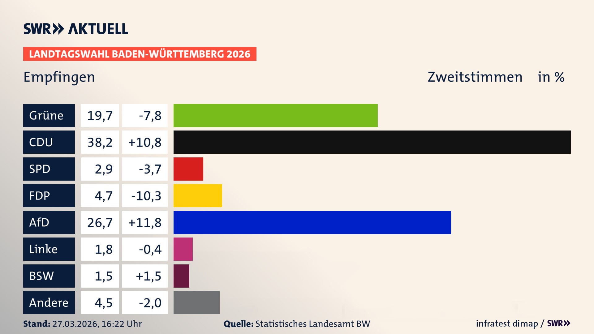 Landtagswahl 2026 Endergebnis Zweitstimme für Empfingen. In Empfingen erzielen die Grünen 19,7 Prozent der gültigen Zweitstimmen. Die CDU landet bei 38,2 Prozent. Die SPD erreicht 2,9 Prozent. Die FDP kommt auf 4,7 Prozent. Die AfD landet bei 26,7 Prozent. Die Linke erreicht 1,8 Prozent. Das 2021 nicht angetretener BSW bekommt 1,5 Prozent.