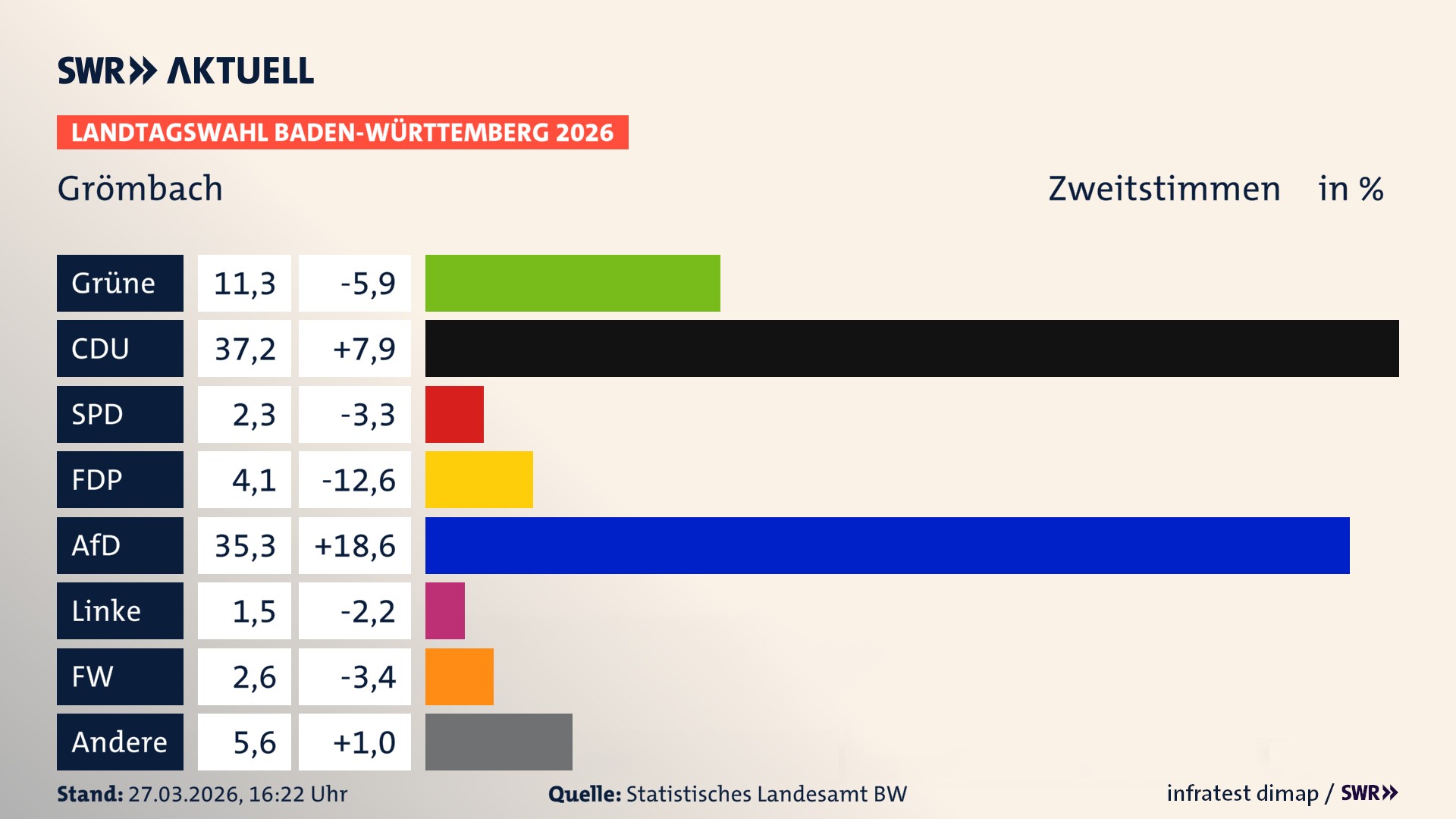 Landtagswahl 2026 Endergebnis Zweitstimme für Grömbach. In Grömbach erzielen die Grünen 11,3 Prozent der gültigen Zweitstimmen. Die CDU landet bei 37,2 Prozent. Die SPD erreicht 2,3 Prozent. Die FDP kommt auf 4,1 Prozent. Die AfD landet bei 35,3 Prozent. Die Linke erreicht 1,5 Prozent. Die Freien Wähler kommen auf 2,6 Prozent.