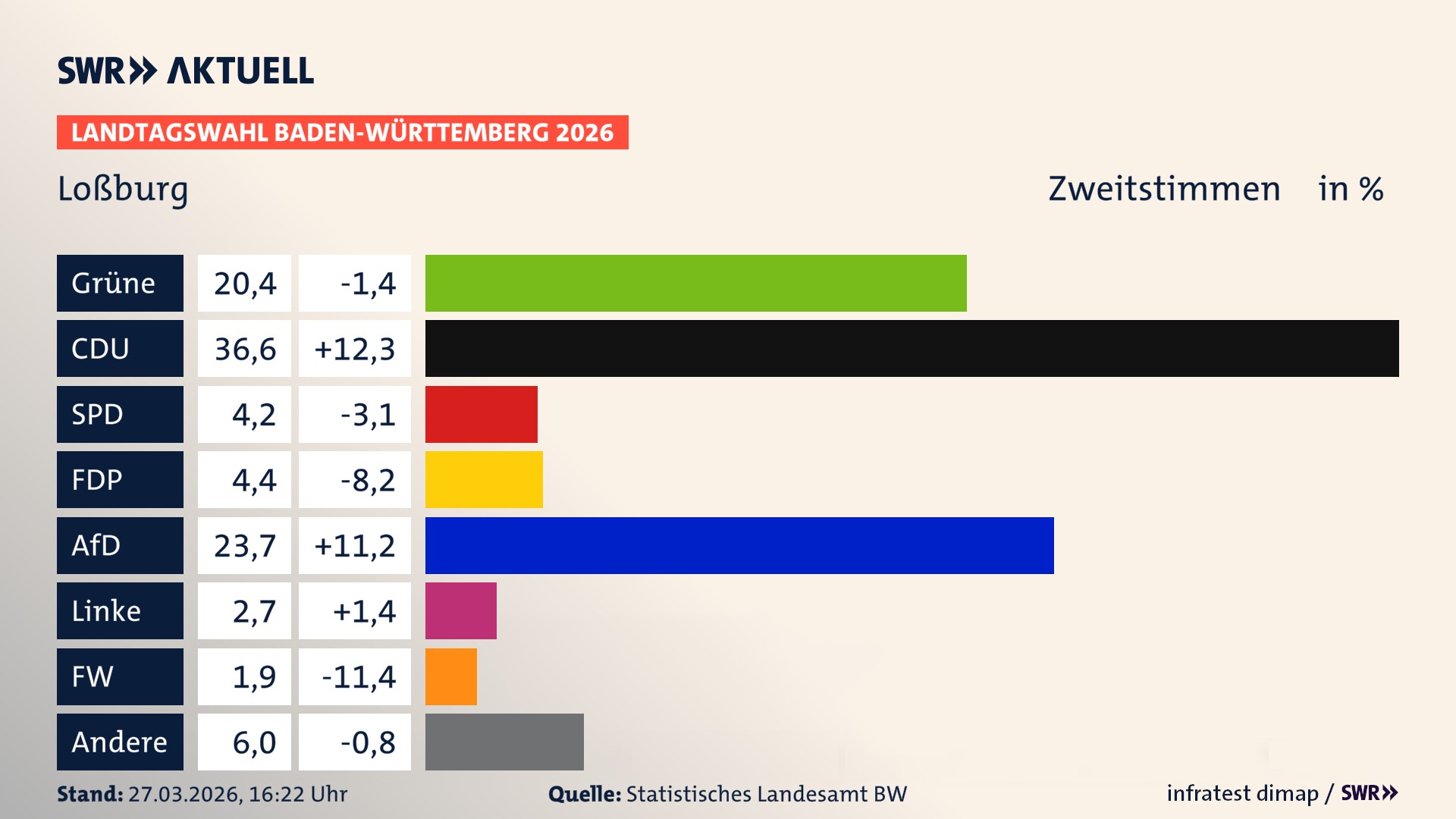 Landtagswahl 2026 Endergebnis Zweitstimme für Loßburg. In Loßburg erzielen die Grünen 20,4 Prozent der gültigen Zweitstimmen. Die CDU landet bei 36,6 Prozent. Die SPD erreicht 4,2 Prozent. Die FDP kommt auf 4,4 Prozent. Die AfD landet bei 23,7 Prozent. Die Linke erreicht 2,7 Prozent. Die Freien Wähler kommen auf 1,9 Prozent.
