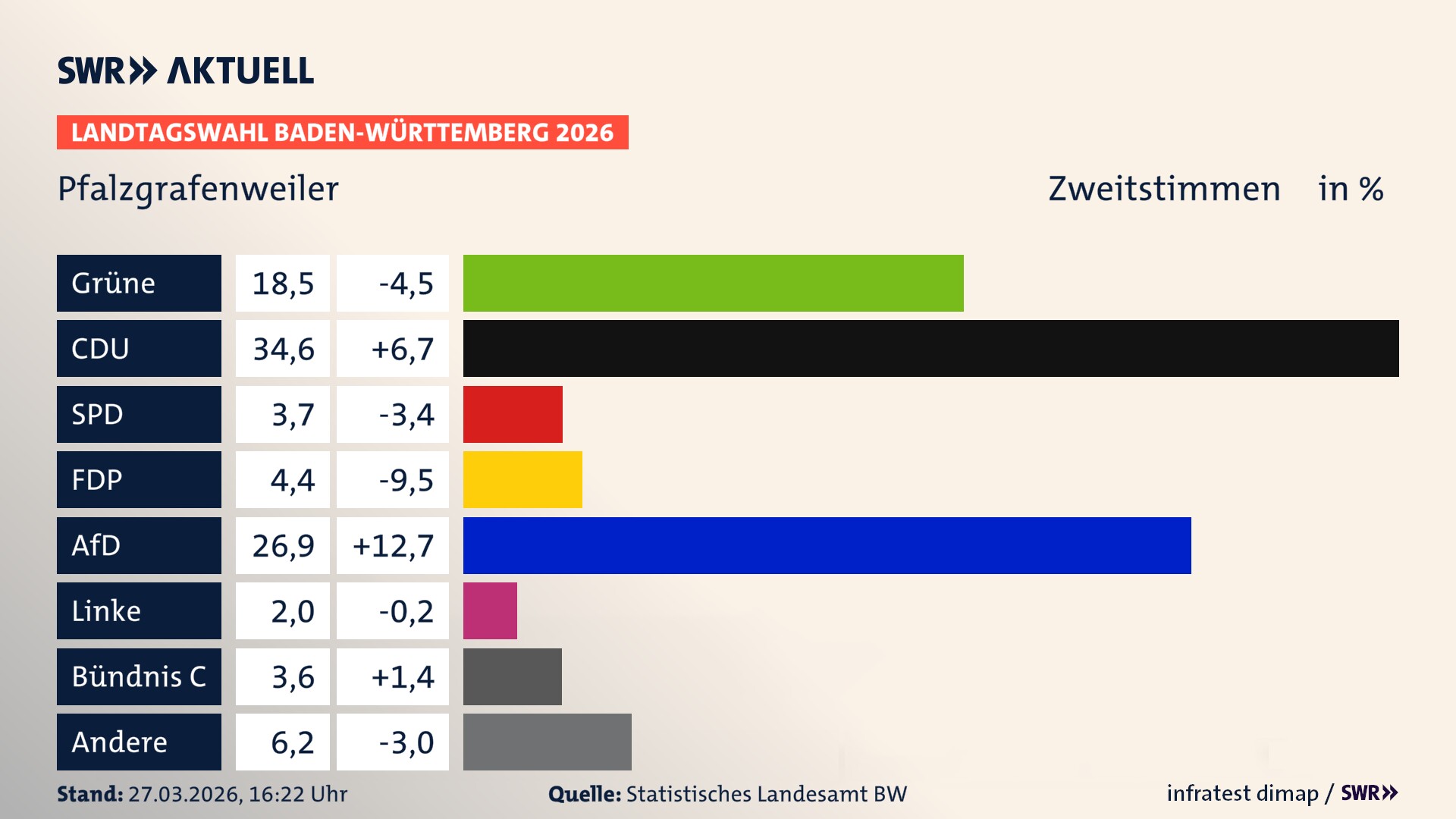 Landtagswahl 2026 Endergebnis Zweitstimme für Pfalzgrafenweiler. In Pfalzgrafenweiler erzielen die Grünen 18,5 Prozent der gültigen Zweitstimmen. Die CDU landet bei 34,6 Prozent. Die SPD erreicht 3,7 Prozent. Die FDP kommt auf 4,4 Prozent. Die AfD landet bei 26,9 Prozent. Die Linke erreicht 2,0 Prozent. Die Partei Bündnis C kommt auf 3,6 Prozent.