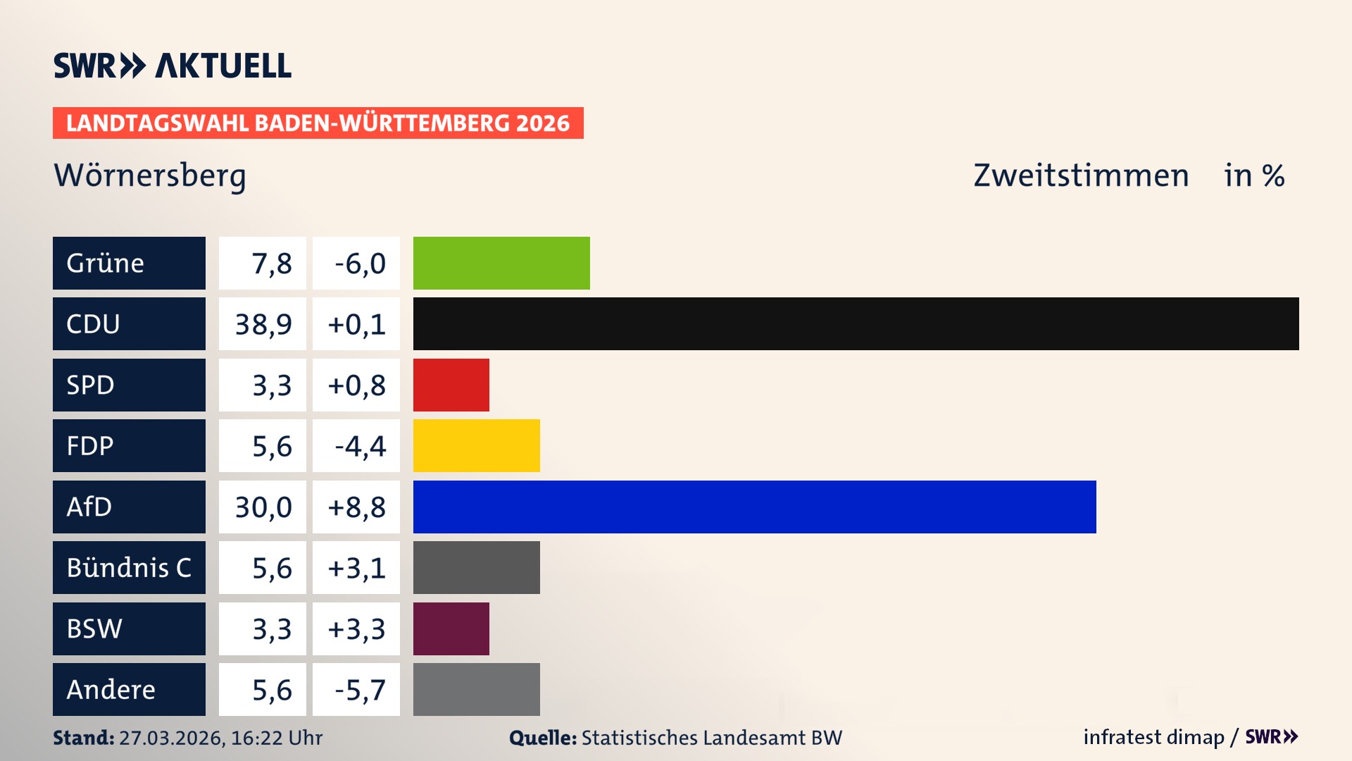 Landtagswahl 2026 Endergebnis Zweitstimme für Wörnersberg. In Wörnersberg erzielen die Grünen 7,8 Prozent der gültigen Zweitstimmen. Die CDU landet bei 38,9 Prozent. Die SPD erreicht 3,3 Prozent. Die FDP kommt auf 5,6 Prozent. Die AfD landet bei 30,0 Prozent. Die Partei Bündnis C erreicht 5,6 Prozent. Das 2021 nicht angetretener BSW bekommt 3,3 Prozent.