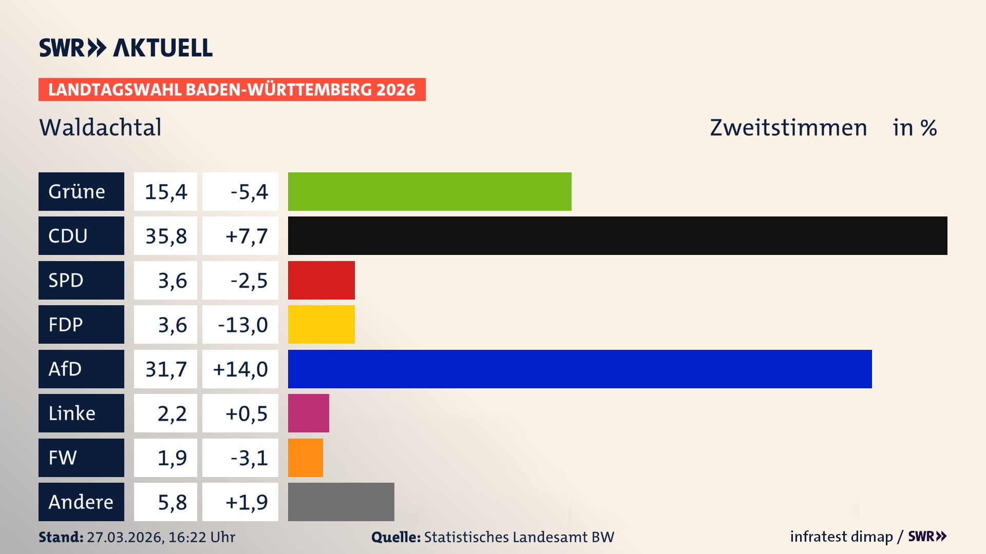 Landtagswahl 2026 Endergebnis Zweitstimme für Waldachtal. In Waldachtal erzielen die Grünen 15,4 Prozent der gültigen Zweitstimmen. Die CDU landet bei 35,8 Prozent. Die SPD erreicht 3,6 Prozent. Die FDP kommt auf 3,6 Prozent. Die AfD landet bei 31,7 Prozent. Die Linke erreicht 2,2 Prozent. Die Freien Wähler kommen auf 1,9 Prozent.