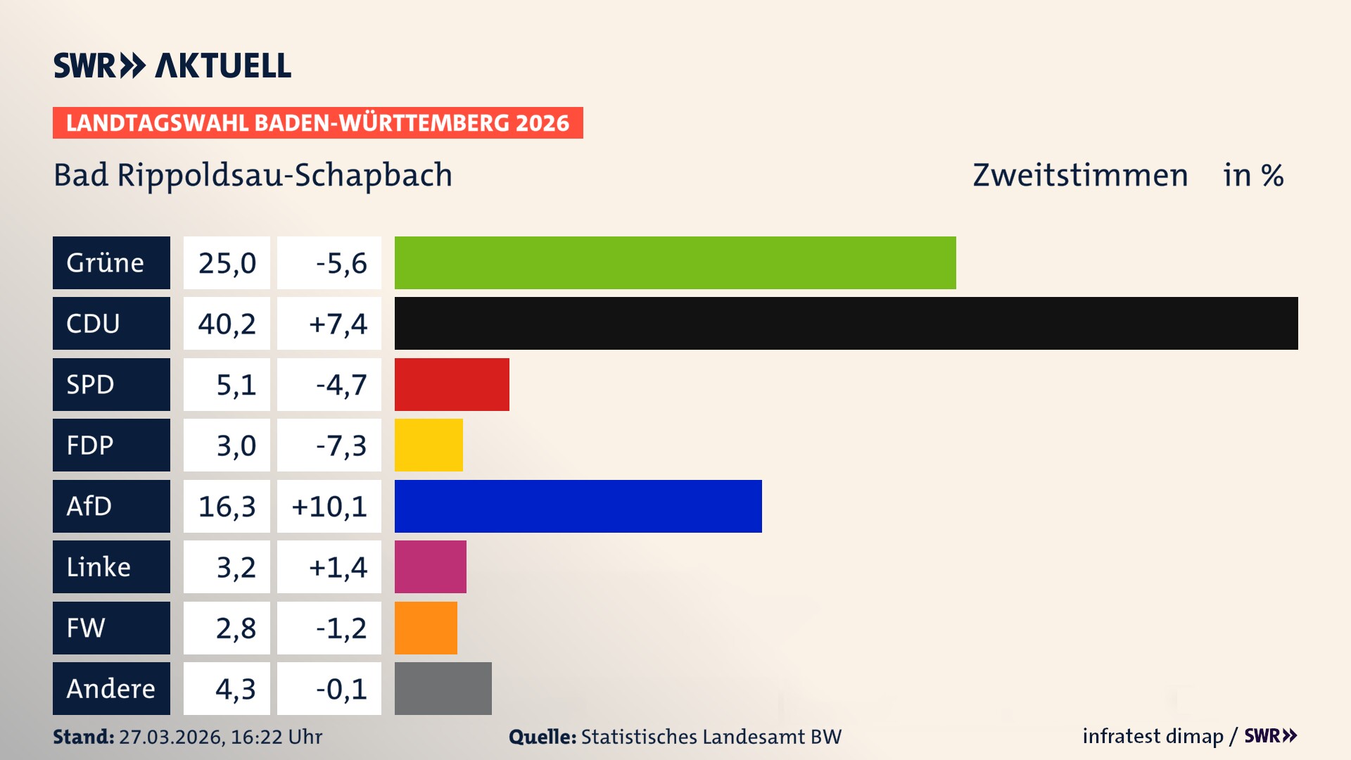 Landtagswahl 2026 Endergebnis Zweitstimme für Bad Rippoldsau-Schapbach. In Bad Rippoldsau-Schapbach erzielen die Grünen 25,0 Prozent der gültigen Zweitstimmen. Die CDU landet bei 40,2 Prozent. Die SPD erreicht 5,1 Prozent. Die FDP kommt auf 3,0 Prozent. Die AfD landet bei 16,3 Prozent. Die Linke erreicht 3,2 Prozent. Die Freien Wähler kommen auf 2,8 Prozent.
