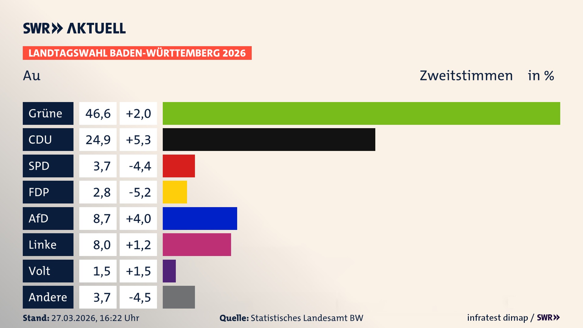 Landtagswahl 2026 Endergebnis Zweitstimme für Au. In Au erzielen die Grünen 46,6 Prozent der gültigen Zweitstimmen. Die CDU landet bei 24,9 Prozent. Die SPD erreicht 3,7 Prozent. Die FDP kommt auf 2,8 Prozent. Die AfD landet bei 8,7 Prozent. Die Linke erreicht 8,0 Prozent. Die Partei Volt kommt auf 1,5 Prozent.