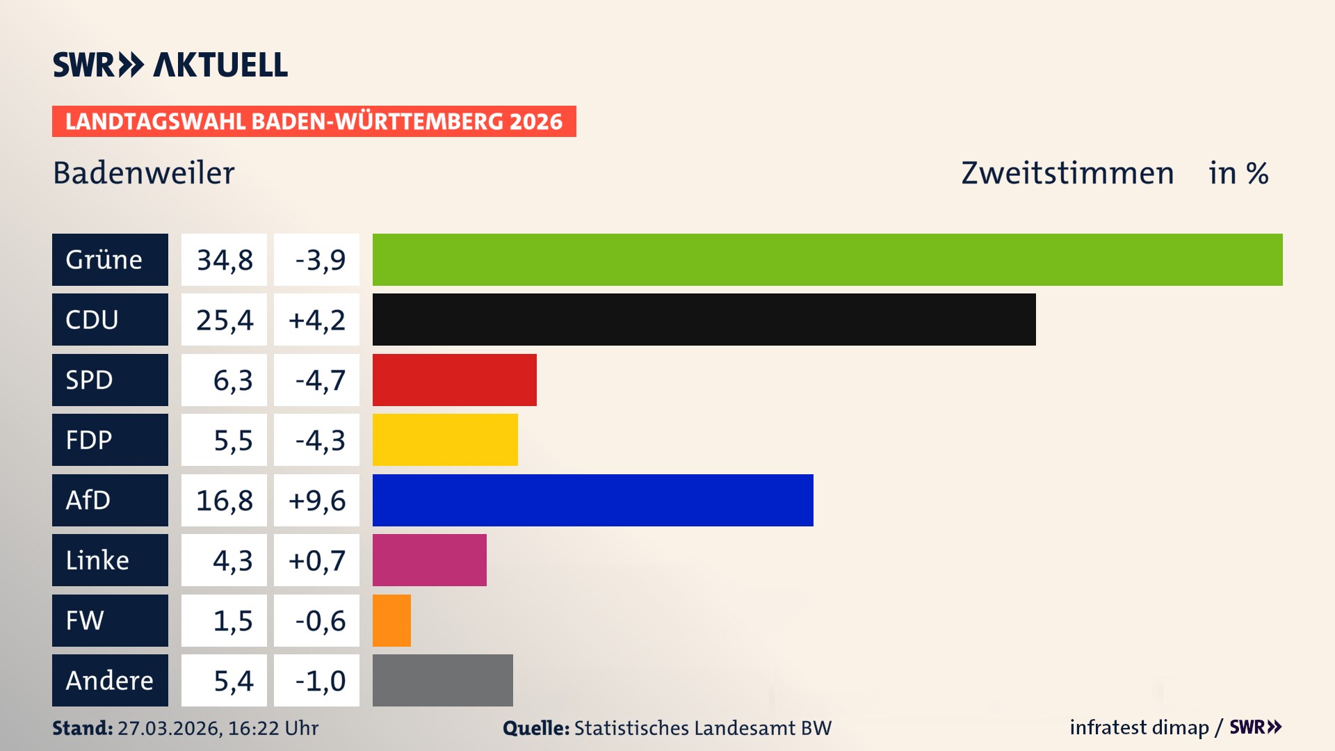 Landtagswahl 2026 Endergebnis Zweitstimme für Badenweiler. In Badenweiler erzielen die Grünen 34,8 Prozent der gültigen Zweitstimmen. Die CDU landet bei 25,4 Prozent. Die SPD erreicht 6,3 Prozent. Die FDP kommt auf 5,5 Prozent. Die AfD landet bei 16,8 Prozent. Die Linke erreicht 4,3 Prozent. Die Freien Wähler kommen auf 1,5 Prozent.