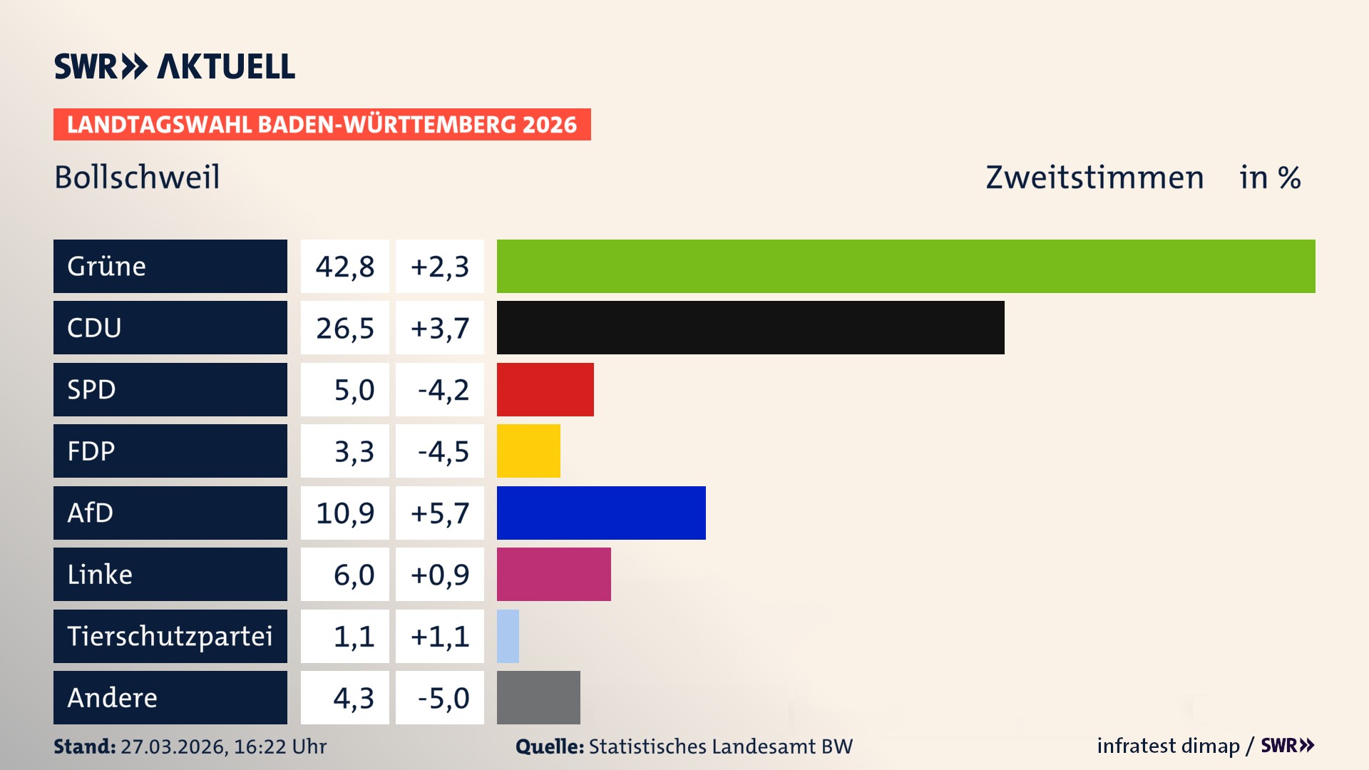 Landtagswahl 2026 Endergebnis Zweitstimme für Bollschweil. In Bollschweil erzielen die Grünen 42,8 Prozent der gültigen Zweitstimmen. Die CDU landet bei 26,5 Prozent. Die SPD erreicht 5,0 Prozent. Die FDP kommt auf 3,3 Prozent. Die AfD landet bei 10,9 Prozent. Die Linke erreicht 6,0 Prozent. Die 2021 nicht angetretene Tierschutzpartei bekommt 1,1 Prozent.