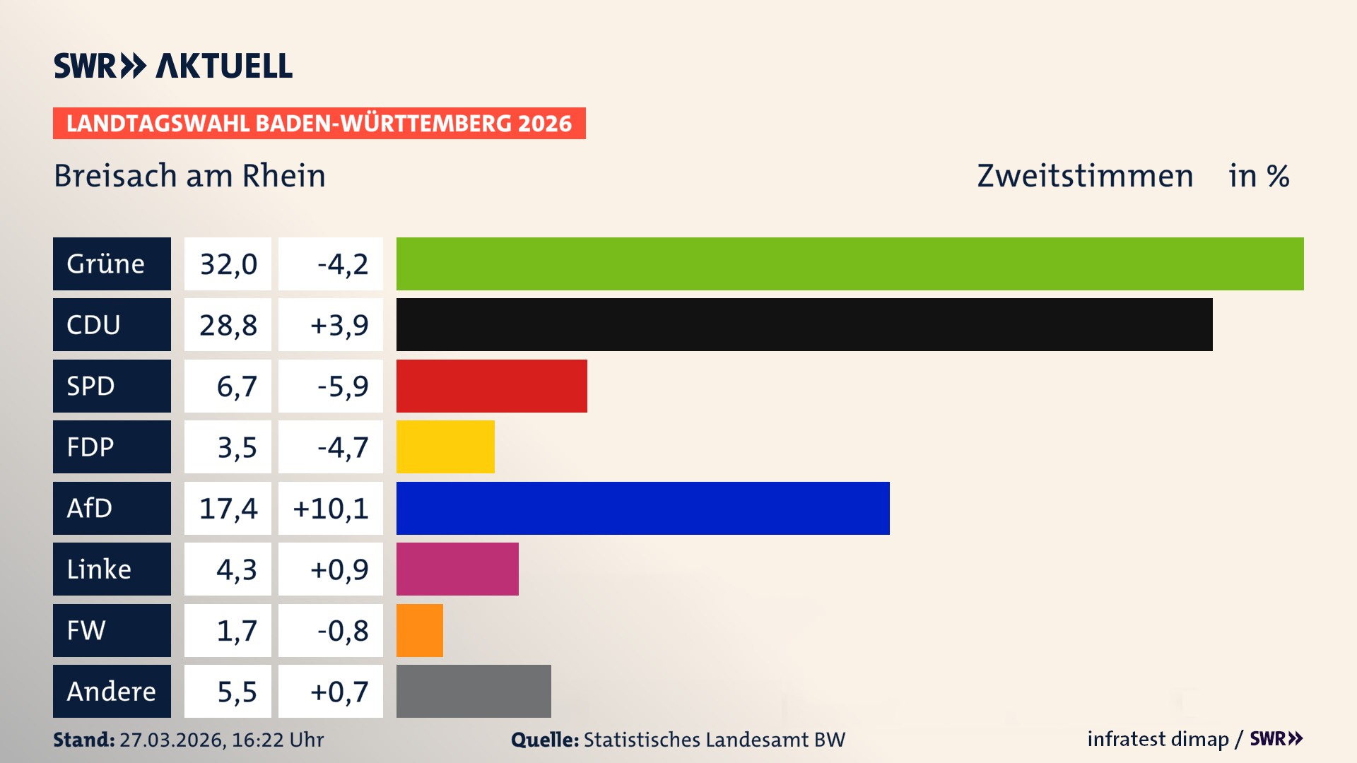 Landtagswahl 2026 Endergebnis Zweitstimme für Breisach am Rhein. In Breisach am Rhein, Stadt erzielen die Grünen 32,0 Prozent der gültigen Zweitstimmen. Die CDU landet bei 28,8 Prozent. Die SPD erreicht 6,7 Prozent. Die FDP kommt auf 3,5 Prozent. Die AfD landet bei 17,4 Prozent. Die Linke erreicht 4,3 Prozent. Die Freien Wähler kommen auf 1,7 Prozent.