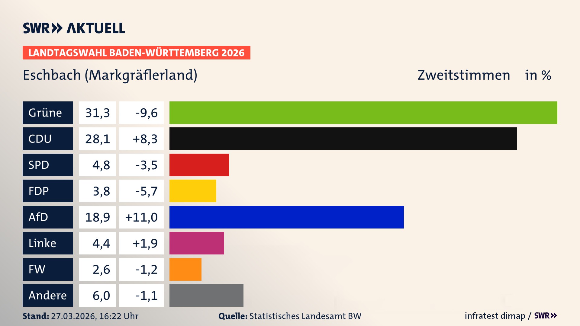 Landtagswahl 2026 Endergebnis Zweitstimme für Eschbach (Markgräflerland). In Eschbach erzielen die Grünen 31,3 Prozent der gültigen Zweitstimmen. Die CDU landet bei 28,1 Prozent. Die SPD erreicht 4,8 Prozent. Die FDP kommt auf 3,8 Prozent. Die AfD landet bei 18,9 Prozent. Die Linke erreicht 4,4 Prozent. Die Freien Wähler kommen auf 2,6 Prozent.