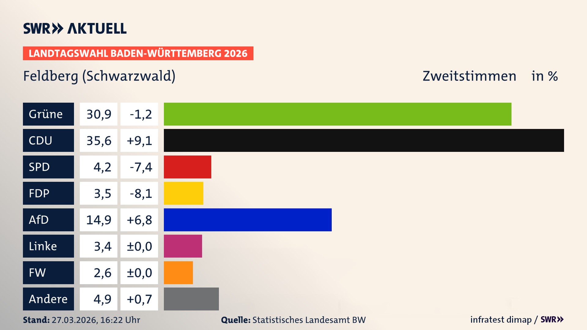 Landtagswahl 2026 Endergebnis Zweitstimme für Feldberg (Schwarzwald). In Feldberg (Schwarzwald) erzielen die Grünen 30,9 Prozent der gültigen Zweitstimmen. Die CDU landet bei 35,6 Prozent. Die SPD erreicht 4,2 Prozent. Die FDP kommt auf 3,5 Prozent. Die AfD landet bei 14,9 Prozent. Die Linke erreicht 3,4 Prozent. Die Freien Wähler kommen auf 2,6 Prozent.