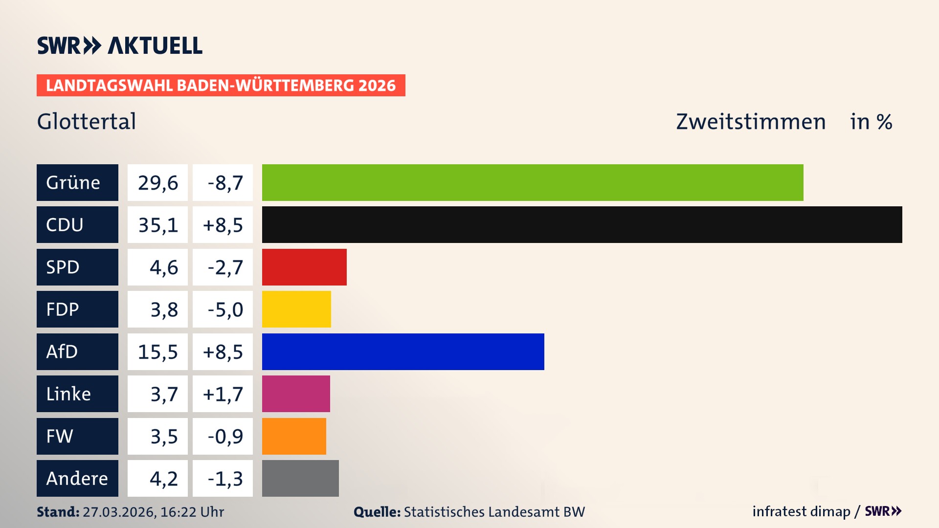 Landtagswahl 2026 Endergebnis Zweitstimme für Glottertal. In Glottertal erzielen die Grünen 29,6 Prozent der gültigen Zweitstimmen. Die CDU landet bei 35,1 Prozent. Die SPD erreicht 4,6 Prozent. Die FDP kommt auf 3,8 Prozent. Die AfD landet bei 15,5 Prozent. Die Linke erreicht 3,7 Prozent. Die Freien Wähler kommen auf 3,5 Prozent.