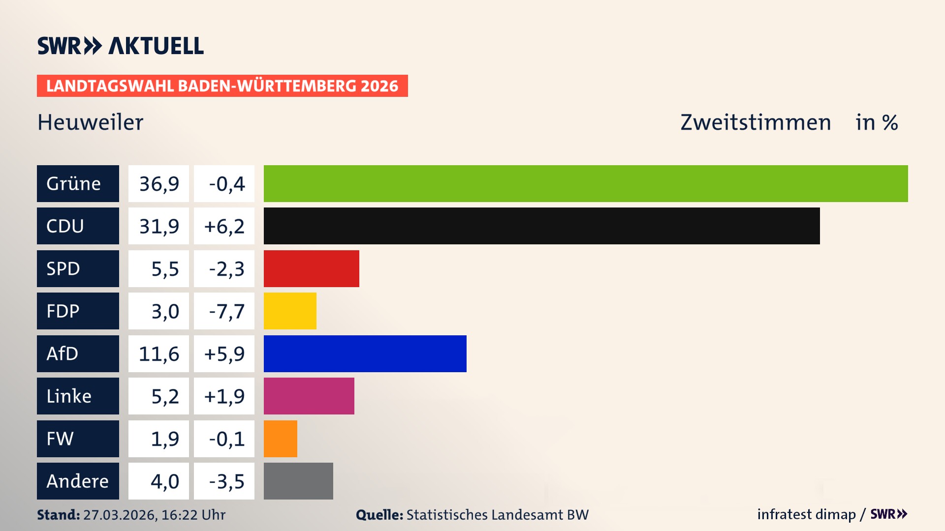 Landtagswahl 2026 Endergebnis Zweitstimme für Heuweiler. In Heuweiler erzielen die Grünen 36,9 Prozent der gültigen Zweitstimmen. Die CDU landet bei 31,9 Prozent. Die SPD erreicht 5,5 Prozent. Die FDP kommt auf 3,0 Prozent. Die AfD landet bei 11,6 Prozent. Die Linke erreicht 5,2 Prozent. Die Freien Wähler kommen auf 1,9 Prozent.