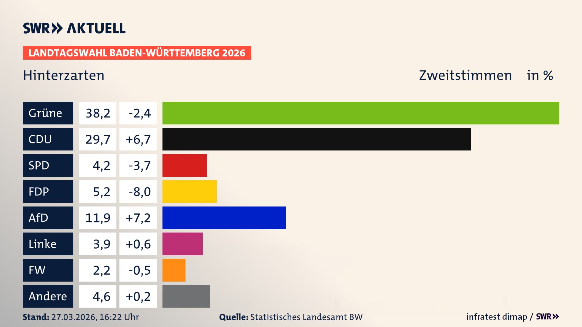 Landtagswahl 2026 Endergebnis Zweitstimme für Hinterzarten. In Hinterzarten erzielen die Grünen 38,2 Prozent der gültigen Zweitstimmen. Die CDU landet bei 29,7 Prozent. Die SPD erreicht 4,2 Prozent. Die FDP kommt auf 5,2 Prozent. Die AfD landet bei 11,9 Prozent. Die Linke erreicht 3,9 Prozent. Die Freien Wähler kommen auf 2,2 Prozent.