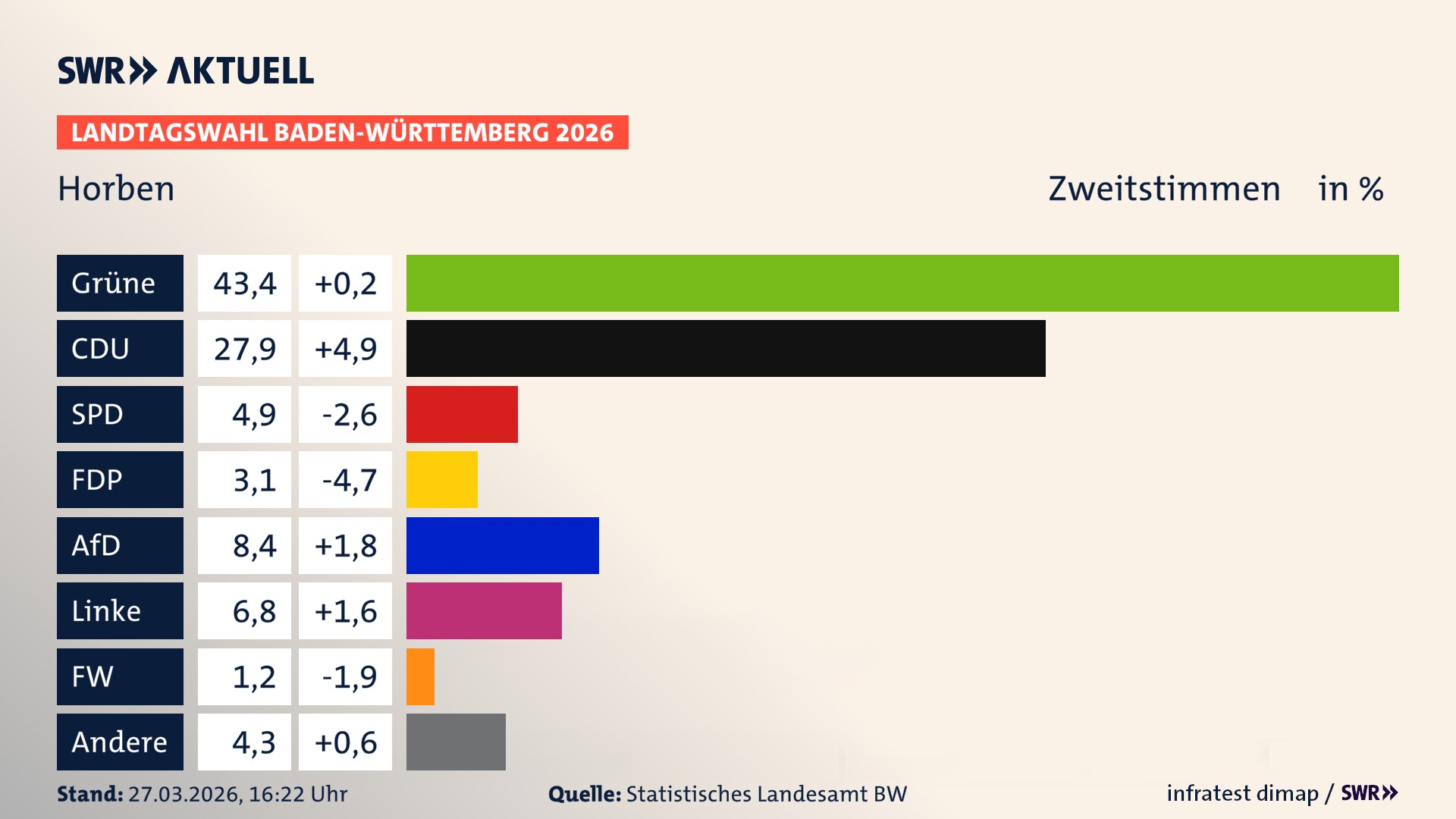 Landtagswahl 2026 Endergebnis Zweitstimme für Horben. In Horben erzielen die Grünen 43,4 Prozent der gültigen Zweitstimmen. Die CDU landet bei 27,9 Prozent. Die SPD erreicht 4,9 Prozent. Die FDP kommt auf 3,1 Prozent. Die AfD landet bei 8,4 Prozent. Die Linke erreicht 6,8 Prozent. Die Freien Wähler kommen auf 1,2 Prozent.