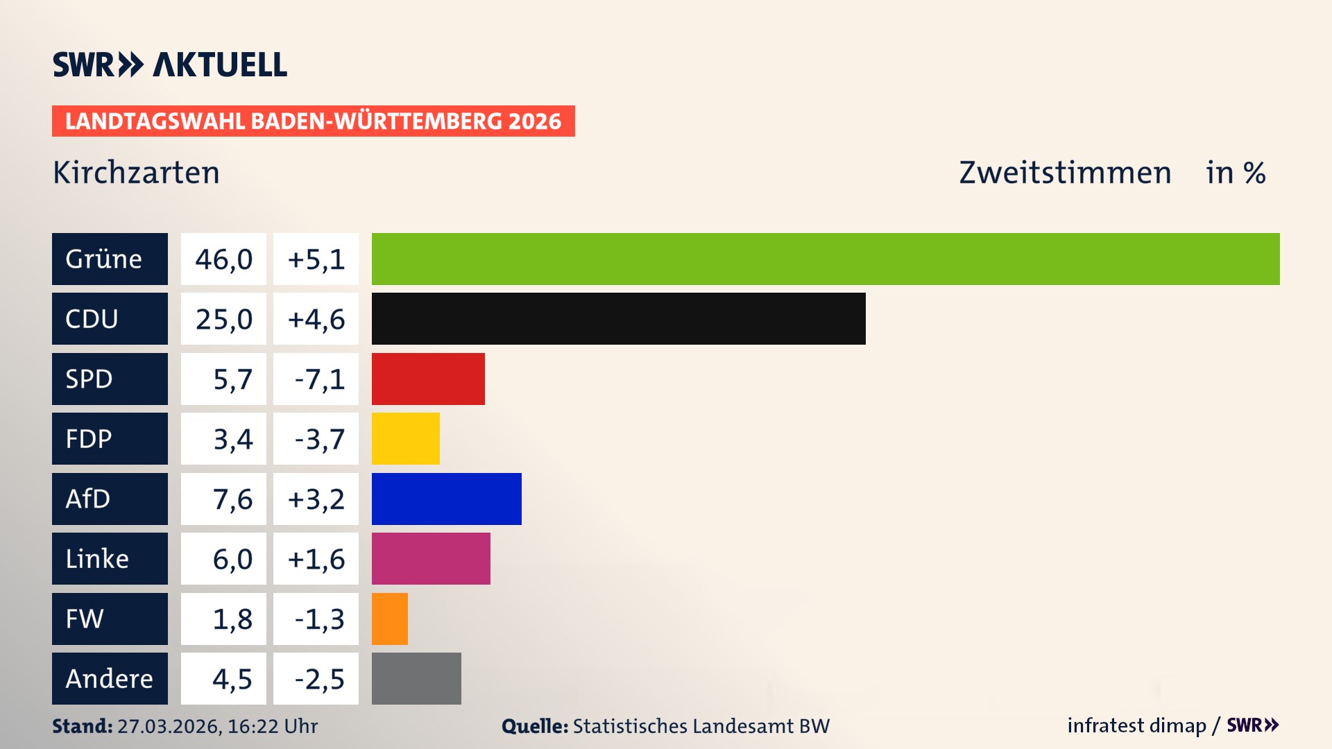 Landtagswahl 2026 Endergebnis Zweitstimme für Kirchzarten. In Kirchzarten erzielen die Grünen 46,0 Prozent der gültigen Zweitstimmen. Die CDU landet bei 25,0 Prozent. Die SPD erreicht 5,7 Prozent. Die FDP kommt auf 3,4 Prozent. Die AfD landet bei 7,6 Prozent. Die Linke erreicht 6,0 Prozent. Die Freien Wähler kommen auf 1,8 Prozent.