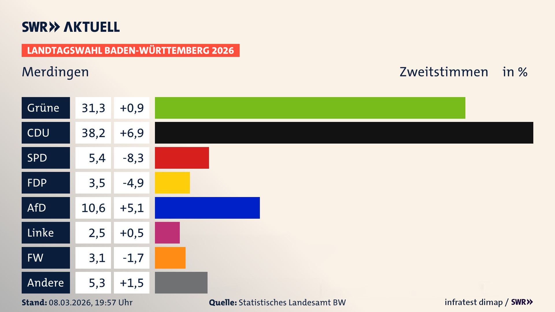 Landtagswahl 2026 Endergebnis Zweitstimme für Merdingen. In Merdingen erzielen die Grünen 31,3 Prozent der gültigen Zweitstimmen. Die CDU landet bei 38,2 Prozent. Die SPD erreicht 5,4 Prozent. Die FDP kommt auf 3,5 Prozent. Die AfD landet bei 10,6 Prozent. Die Linke erreicht 2,5 Prozent. Die Freien Wähler kommen auf 3,1 Prozent.