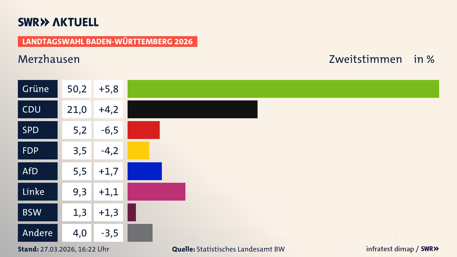 Landtagswahl 2026 Endergebnis Zweitstimme für Merzhausen. In Merzhausen erzielen die Grünen 50,2 Prozent der gültigen Zweitstimmen. Die CDU landet bei 21,0 Prozent. Die SPD erreicht 5,2 Prozent. Die FDP kommt auf 3,5 Prozent. Die AfD landet bei 5,5 Prozent. Die Linke erreicht 9,3 Prozent. Das 2021 nicht angetretener BSW bekommt 1,3 Prozent.