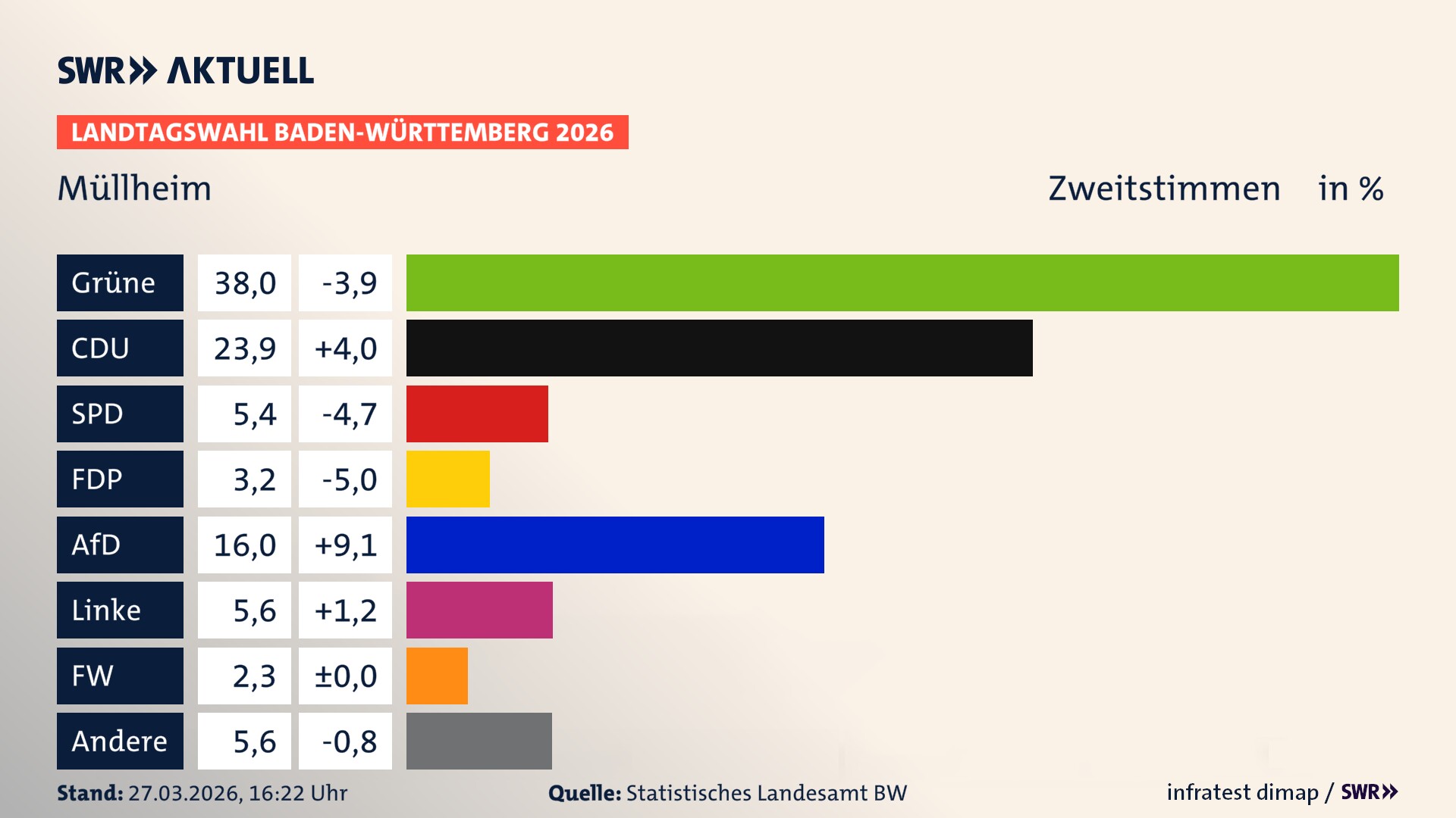 Landtagswahl 2026 Endergebnis Zweitstimme für Müllheim. In Müllheim, Stadt erzielen die Grünen 38,0 Prozent der gültigen Zweitstimmen. Die CDU landet bei 23,9 Prozent. Die SPD erreicht 5,4 Prozent. Die FDP kommt auf 3,2 Prozent. Die AfD landet bei 16,0 Prozent. Die Linke erreicht 5,6 Prozent. Die Freien Wähler kommen auf 2,3 Prozent.