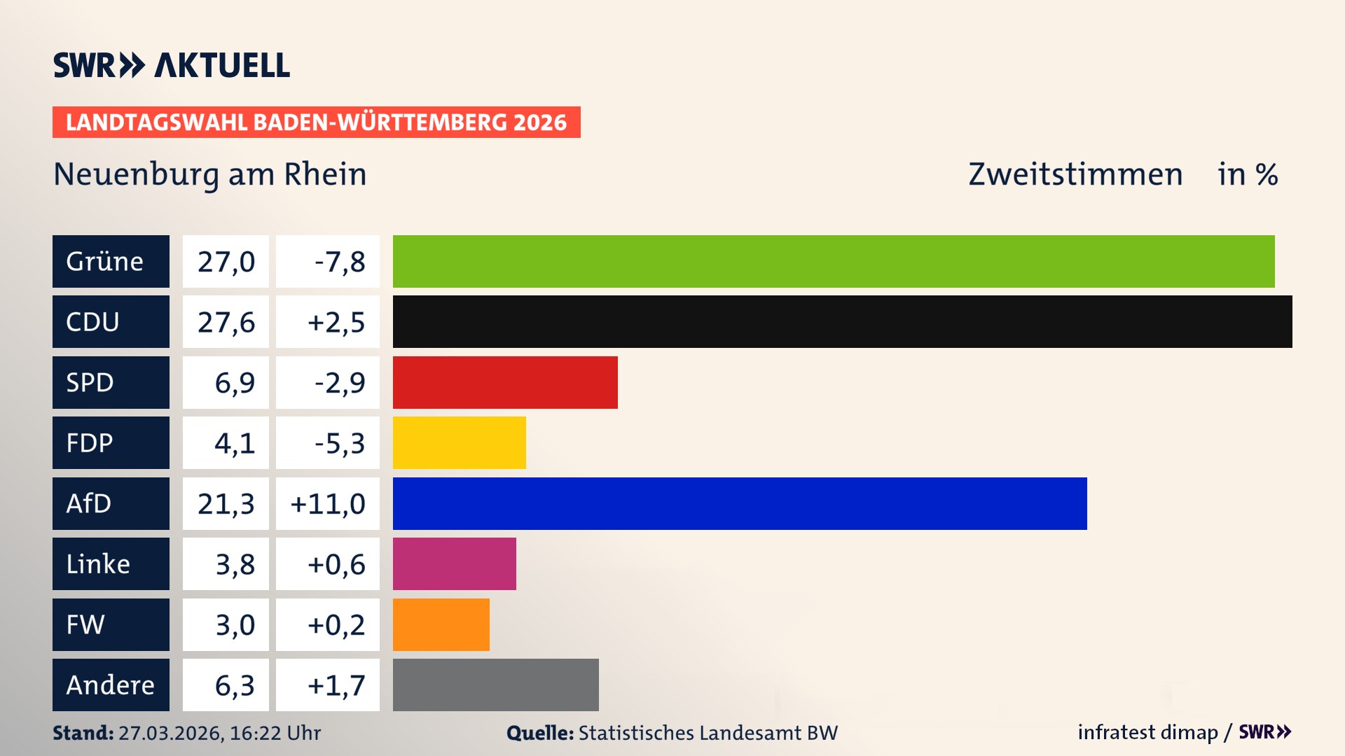 Landtagswahl 2026 Endergebnis Zweitstimme für Neuenburg am Rhein. In Neuenburg am Rhein, Stadt erzielen die Grünen 27,0 Prozent der gültigen Zweitstimmen. Die CDU landet bei 27,6 Prozent. Die SPD erreicht 6,9 Prozent. Die FDP kommt auf 4,1 Prozent. Die AfD landet bei 21,3 Prozent. Die Linke erreicht 3,8 Prozent. Die Freien Wähler kommen auf 3,0 Prozent.