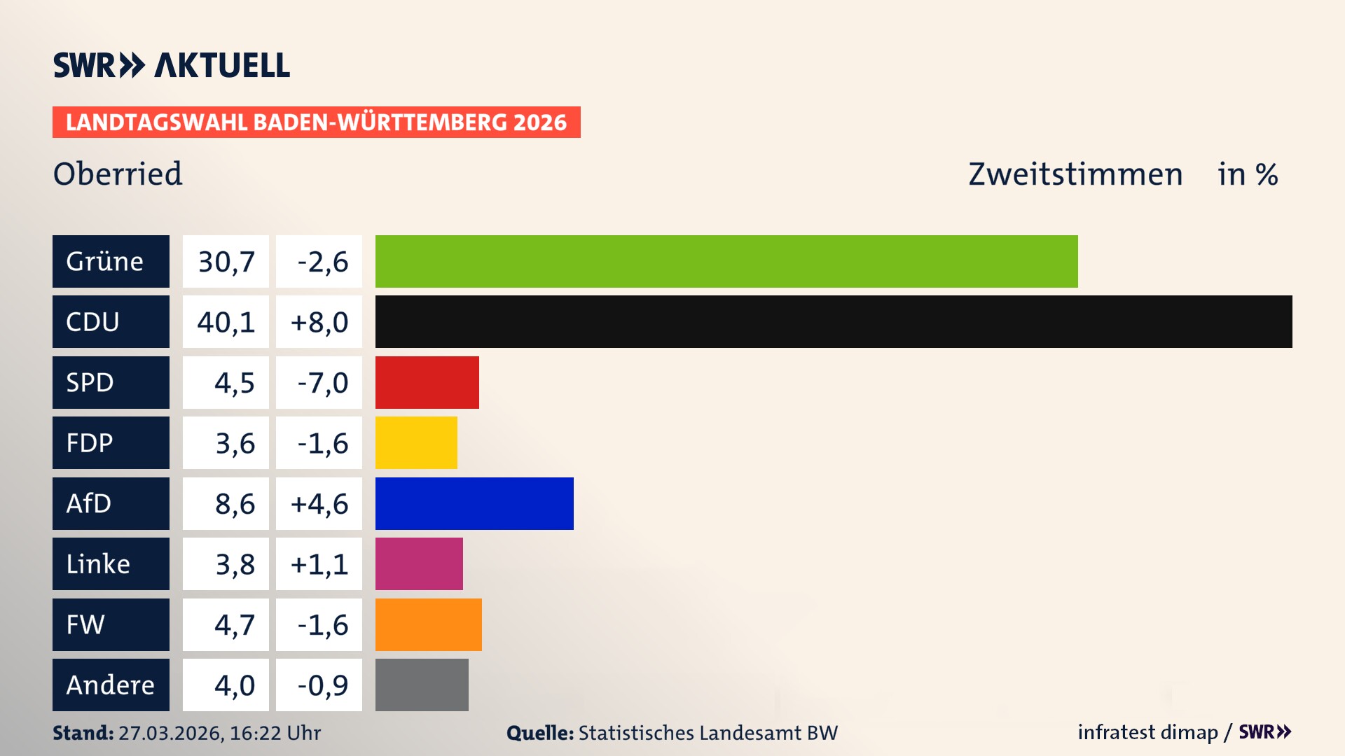 Landtagswahl 2026 Endergebnis Zweitstimme für Oberried. In Oberried erzielen die Grünen 30,7 Prozent der gültigen Zweitstimmen. Die CDU landet bei 40,1 Prozent. Die SPD erreicht 4,5 Prozent. Die FDP kommt auf 3,6 Prozent. Die AfD landet bei 8,6 Prozent. Die Linke erreicht 3,8 Prozent. Die Freien Wähler kommen auf 4,7 Prozent.