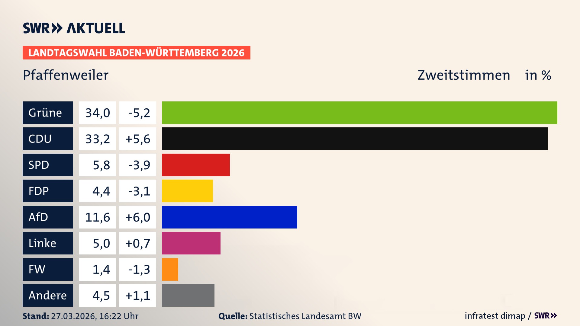 Landtagswahl 2026 Endergebnis Zweitstimme für Pfaffenweiler. In Pfaffenweiler erzielen die Grünen 34,0 Prozent der gültigen Zweitstimmen. Die CDU landet bei 33,2 Prozent. Die SPD erreicht 5,8 Prozent. Die FDP kommt auf 4,4 Prozent. Die AfD landet bei 11,6 Prozent. Die Linke erreicht 5,0 Prozent. Die Freien Wähler kommen auf 1,4 Prozent.