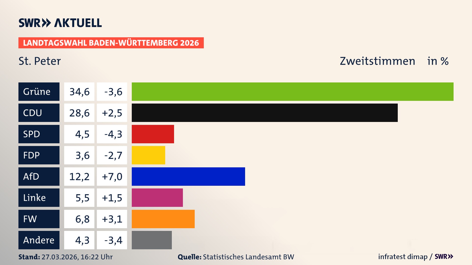 Landtagswahl 2026 Endergebnis Zweitstimme für Sankt Peter. In St. Peter erzielen die Grünen 34,6 Prozent der gültigen Zweitstimmen. Die CDU landet bei 28,6 Prozent. Die SPD erreicht 4,5 Prozent. Die FDP kommt auf 3,6 Prozent. Die AfD landet bei 12,2 Prozent. Die Linke erreicht 5,5 Prozent. Die Freien Wähler kommen auf 6,8 Prozent.