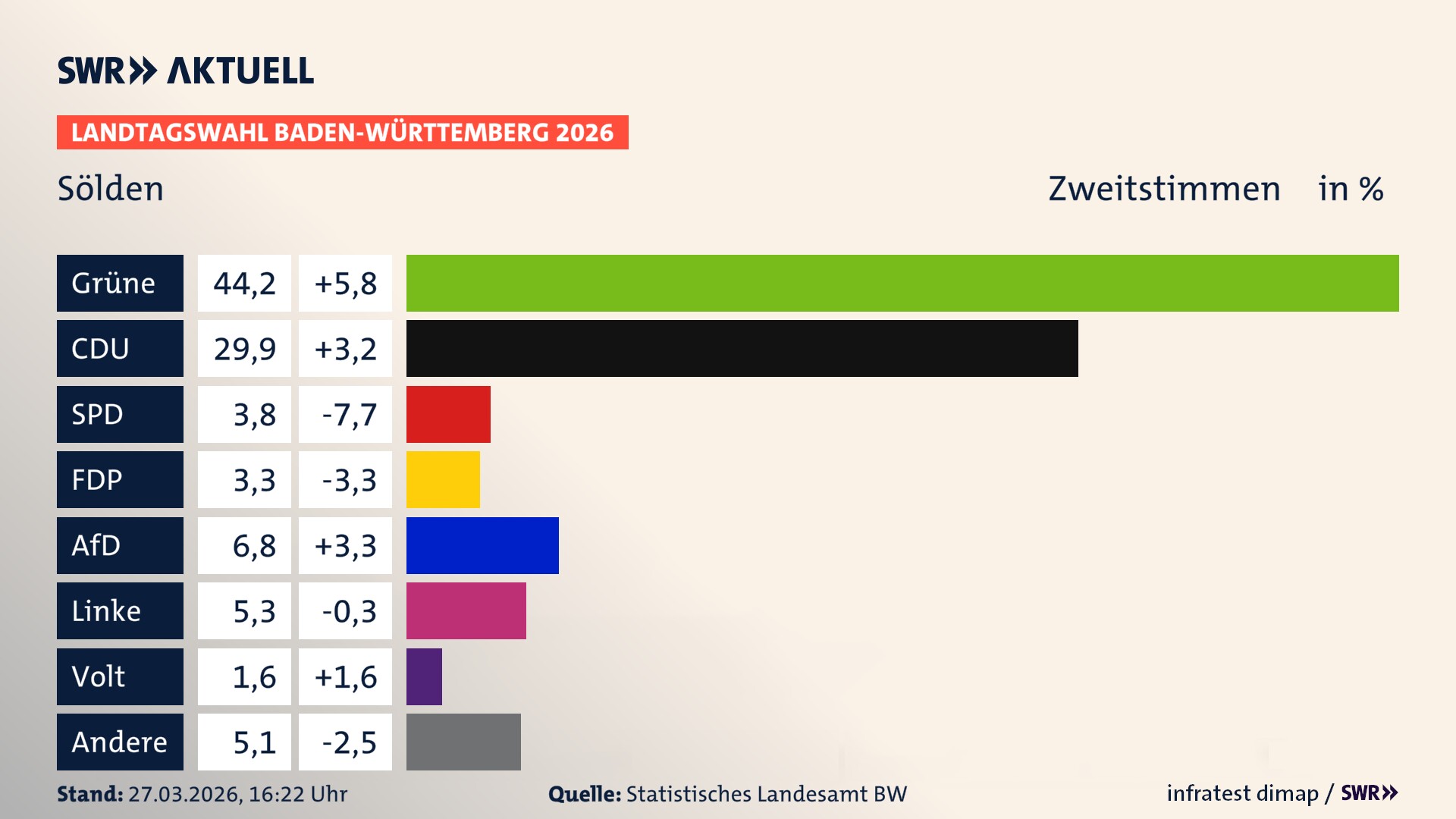 Landtagswahl 2026 Endergebnis Zweitstimme für Sölden. In Sölden erzielen die Grünen 44,2 Prozent der gültigen Zweitstimmen. Die CDU landet bei 29,9 Prozent. Die SPD erreicht 3,8 Prozent. Die FDP kommt auf 3,3 Prozent. Die AfD landet bei 6,8 Prozent. Die Linke erreicht 5,3 Prozent. Die Partei Volt kommt auf 1,6 Prozent.