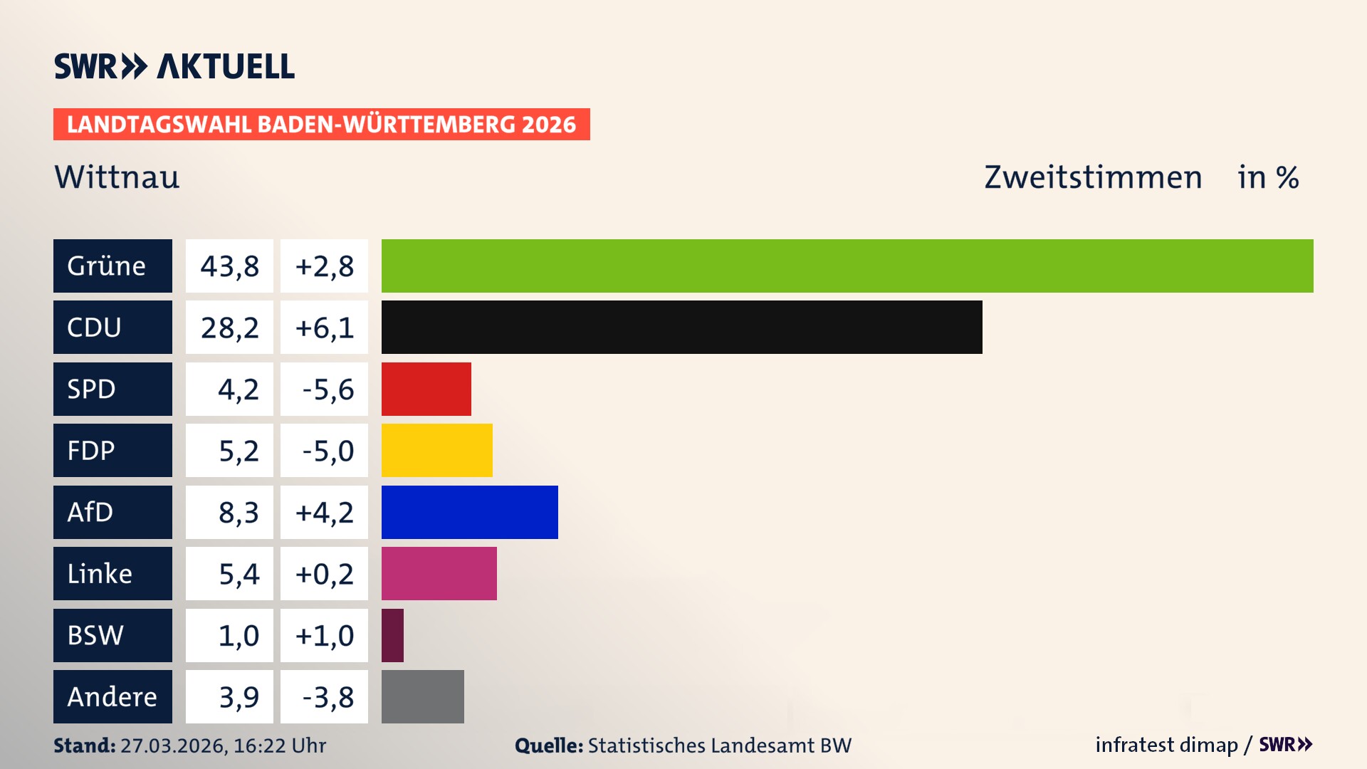 Landtagswahl 2026 Endergebnis Zweitstimme für Wittnau. In Wittnau erzielen die Grünen 43,8 Prozent der gültigen Zweitstimmen. Die CDU landet bei 28,2 Prozent. Die SPD erreicht 4,2 Prozent. Die FDP kommt auf 5,2 Prozent. Die AfD landet bei 8,3 Prozent. Die Linke erreicht 5,4 Prozent. Das 2021 nicht angetretener BSW bekommt 1,0 Prozent.
